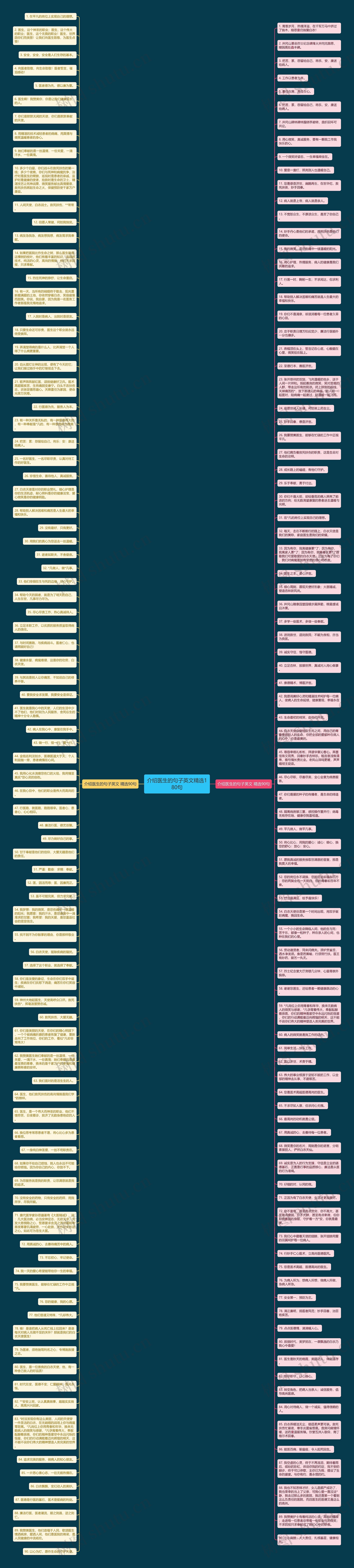 介绍医生的句子英文精选180句思维导图