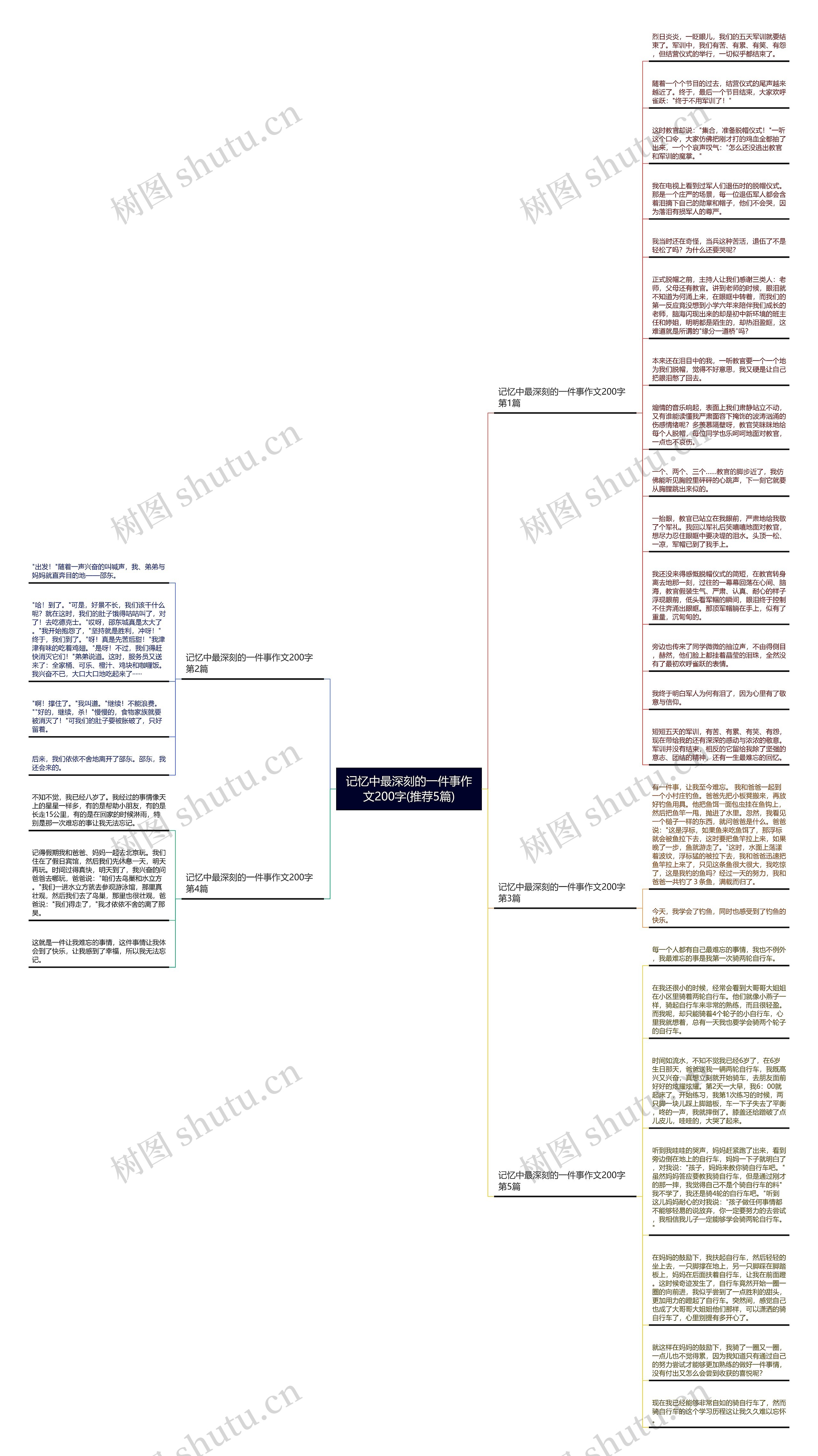 记忆中最深刻的一件事作文200字(推荐5篇)思维导图