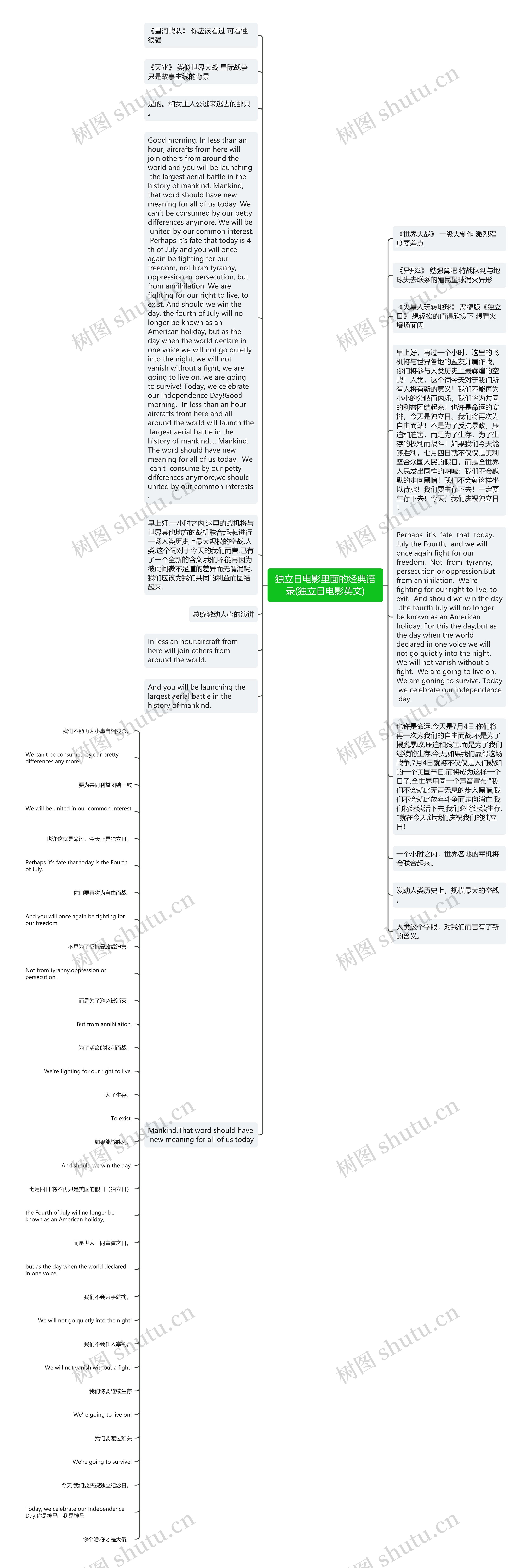 独立日电影里面的经典语录(独立日电影英文)思维导图高清图 独立日电影里面的经典语录(独立日电影英文)思维导图