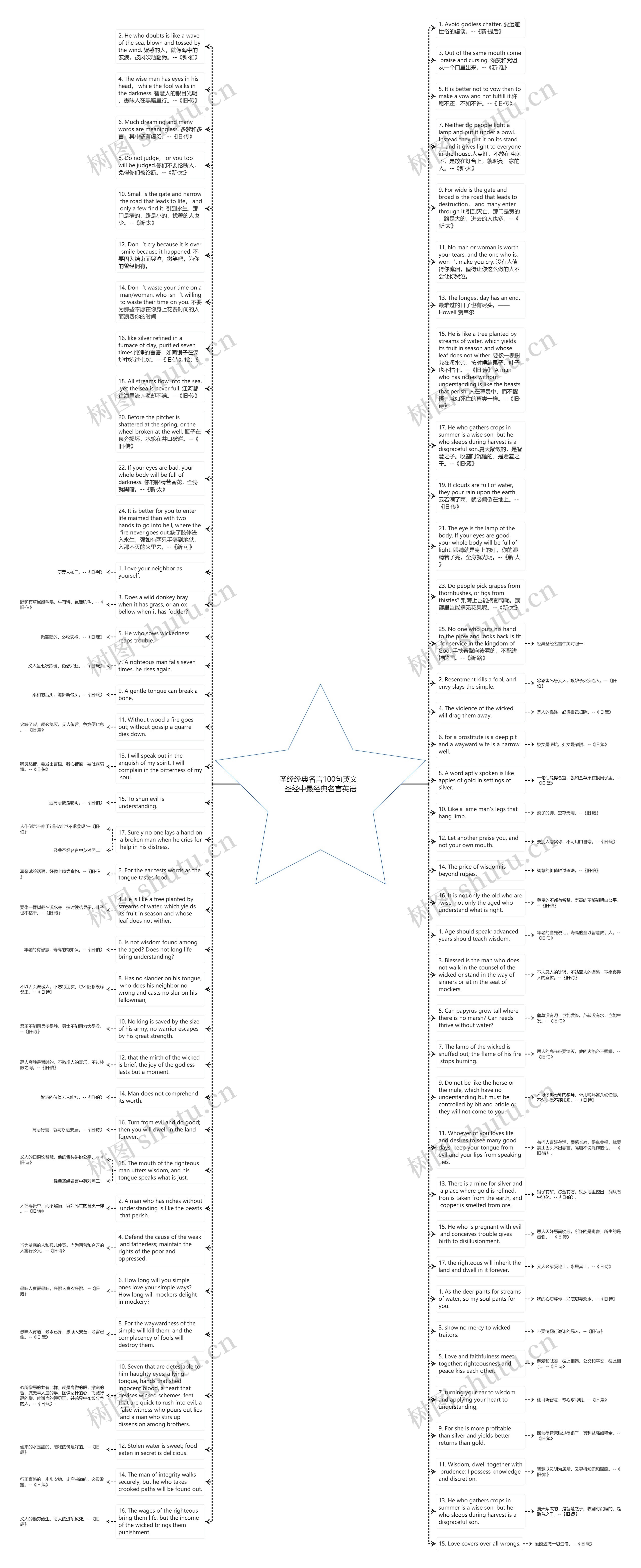 圣经经典名言100句英文  圣经中最经典名言英语思维导图