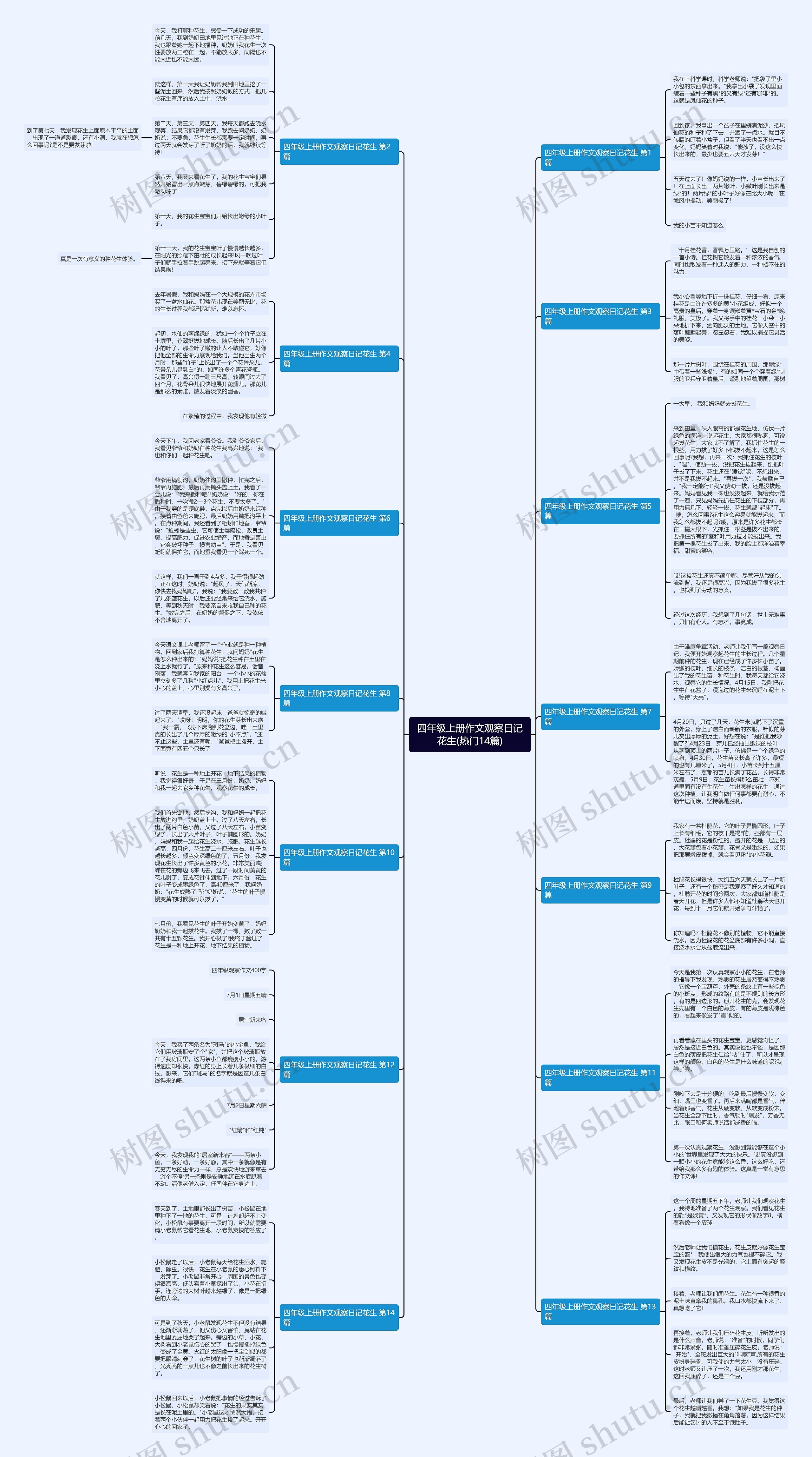 四年级上册作文观察日记花生(热门14篇)思维导图