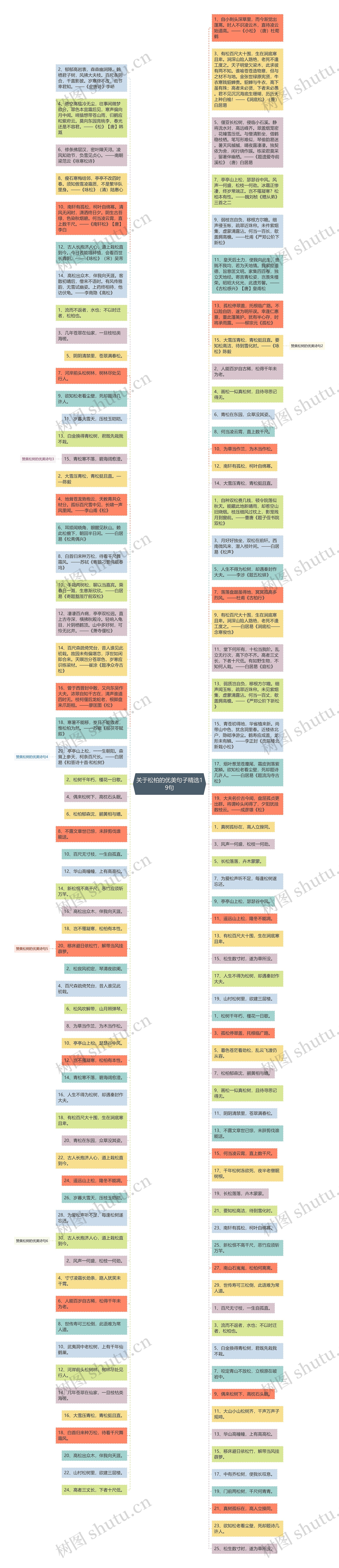 关于松柏的优美句子精选19句思维导图