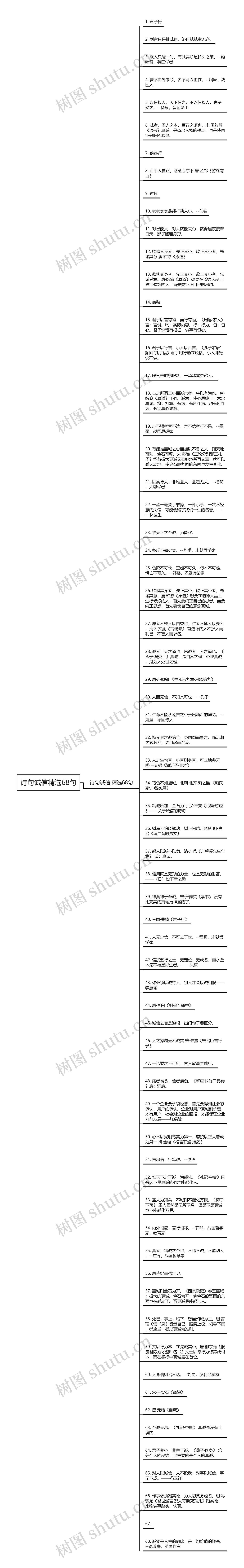 诗句诚信精选68句思维导图