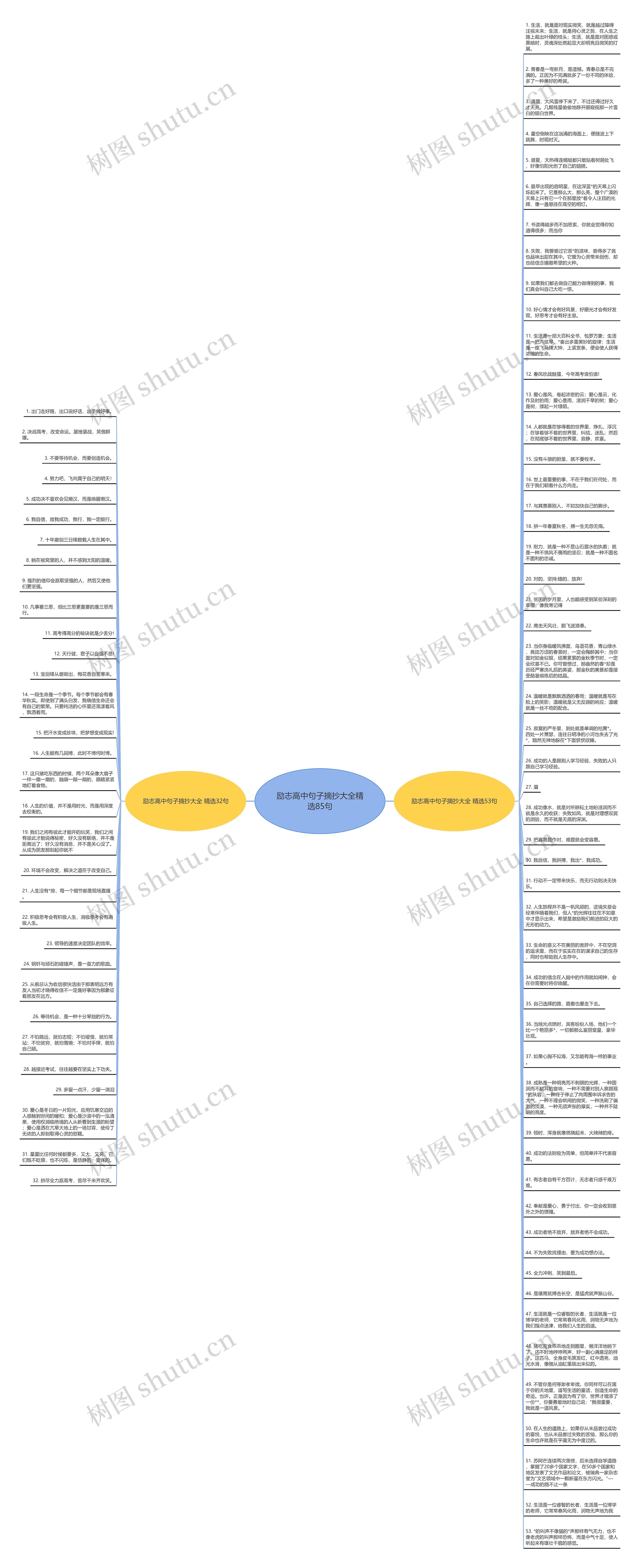 励志高中句子摘抄大全精选85句思维导图