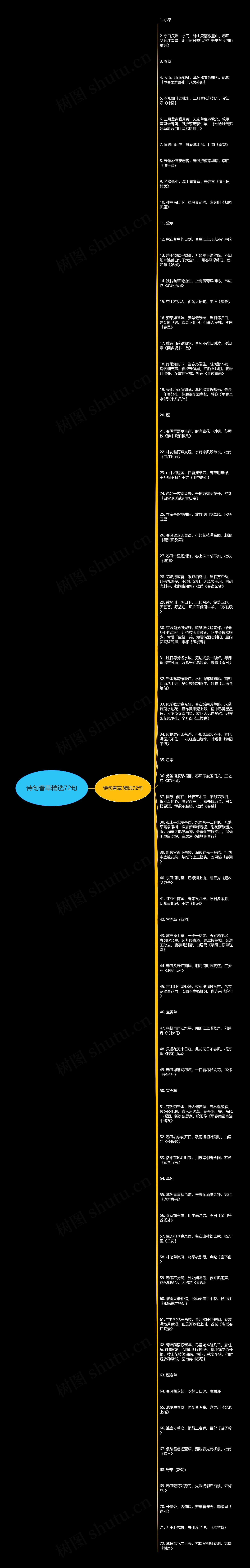 诗句春草精选72句思维导图