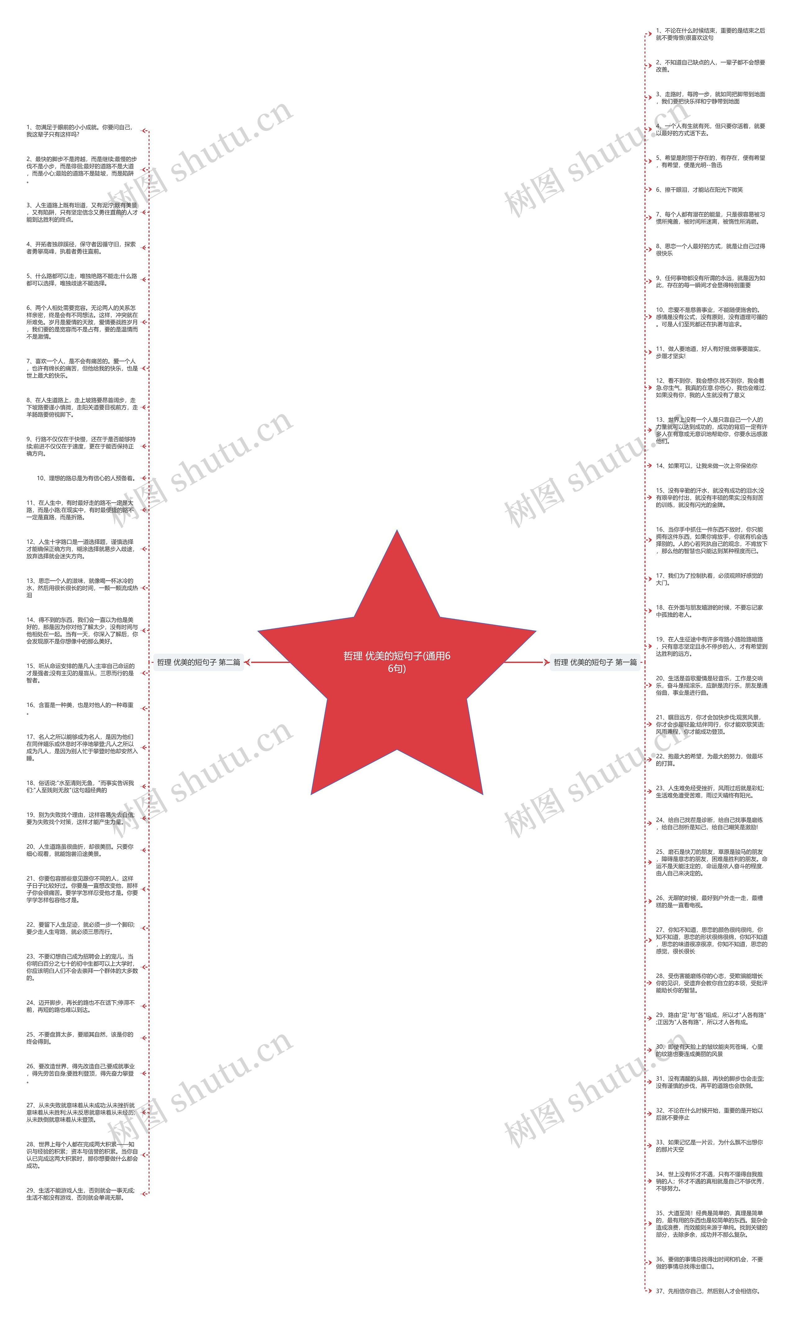 哲理 优美的短句子(通用66句)思维导图