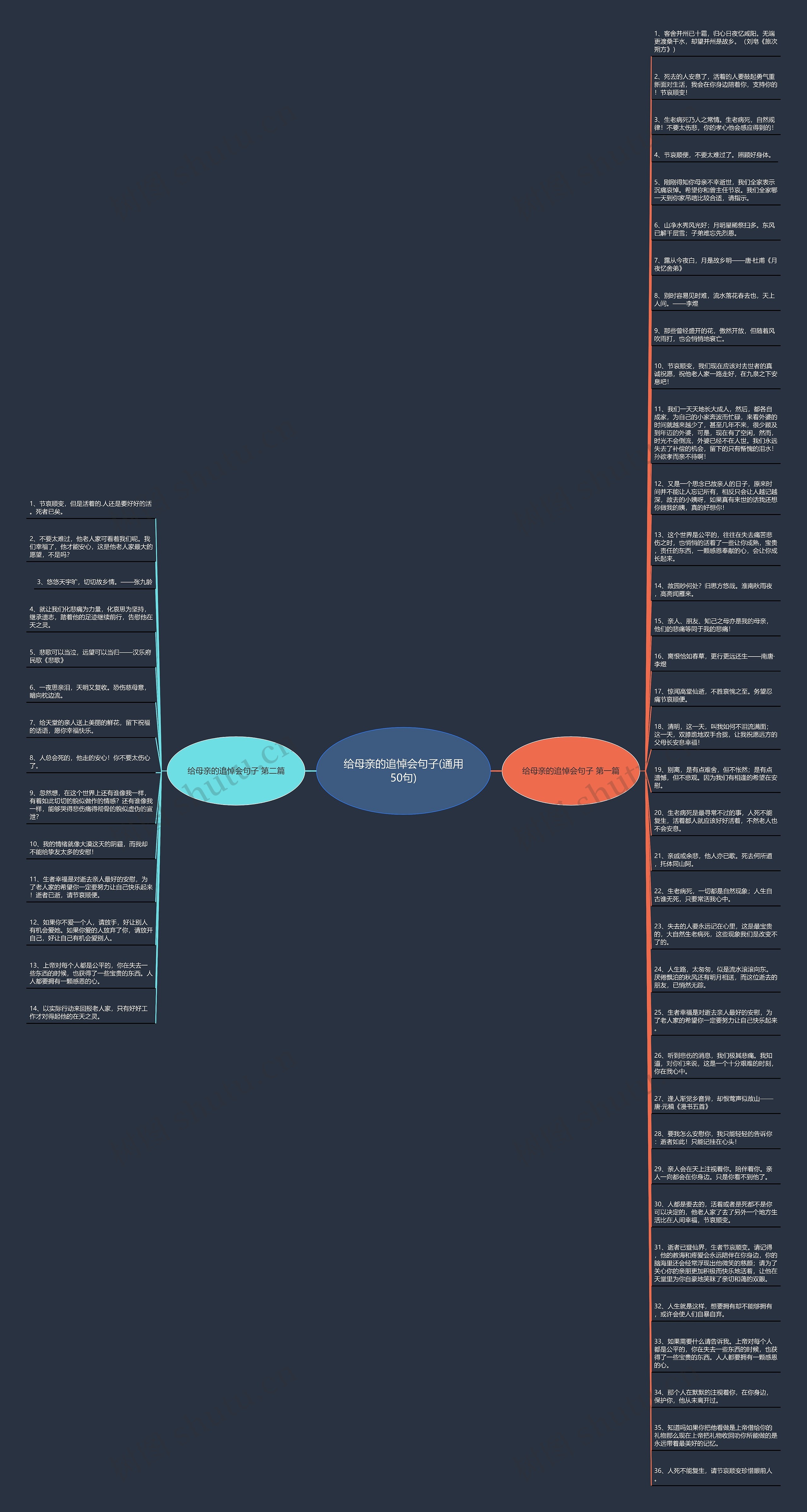 给母亲的追悼会句子(通用50句)思维导图