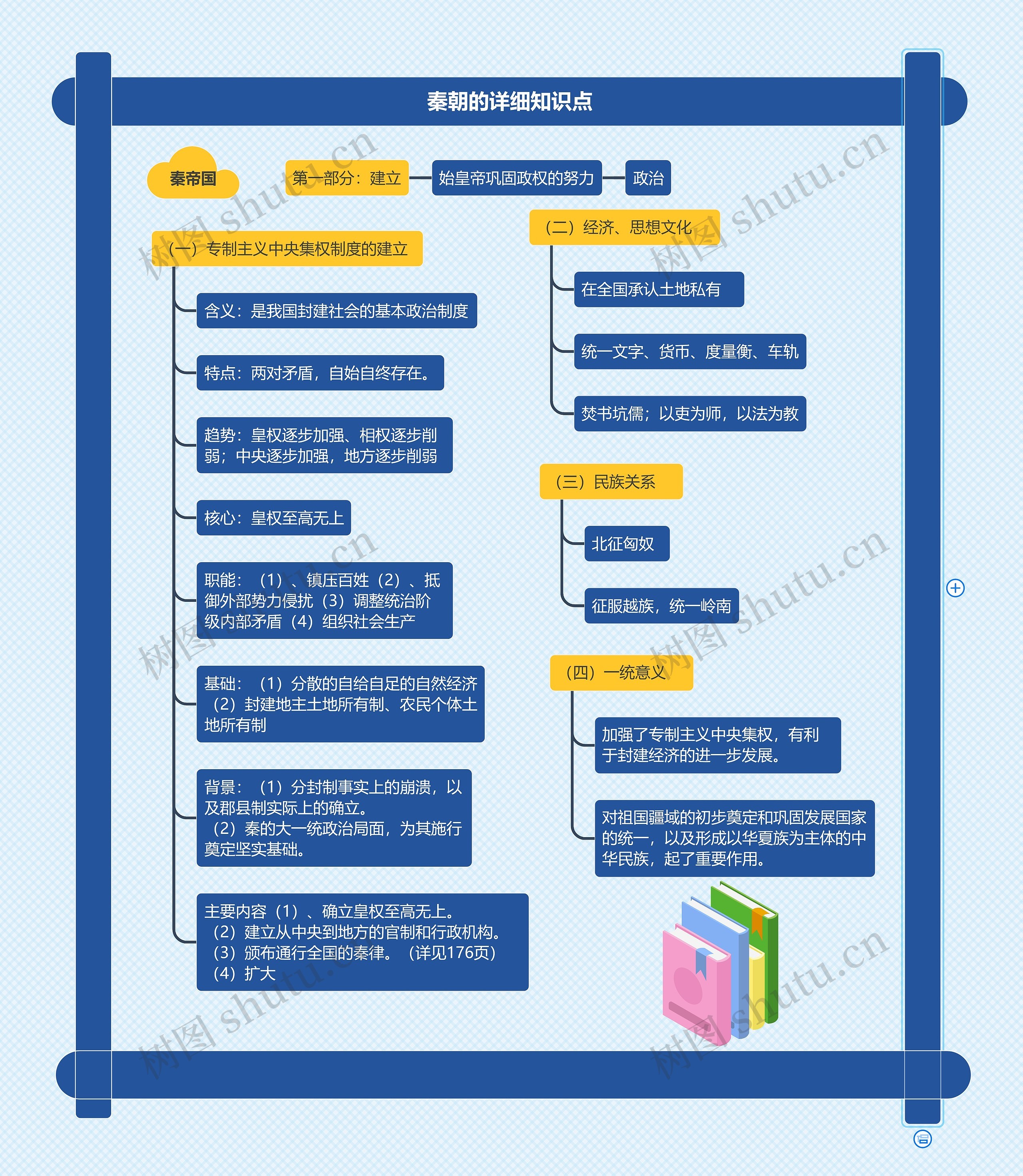 秦朝的详细知识点思维导图