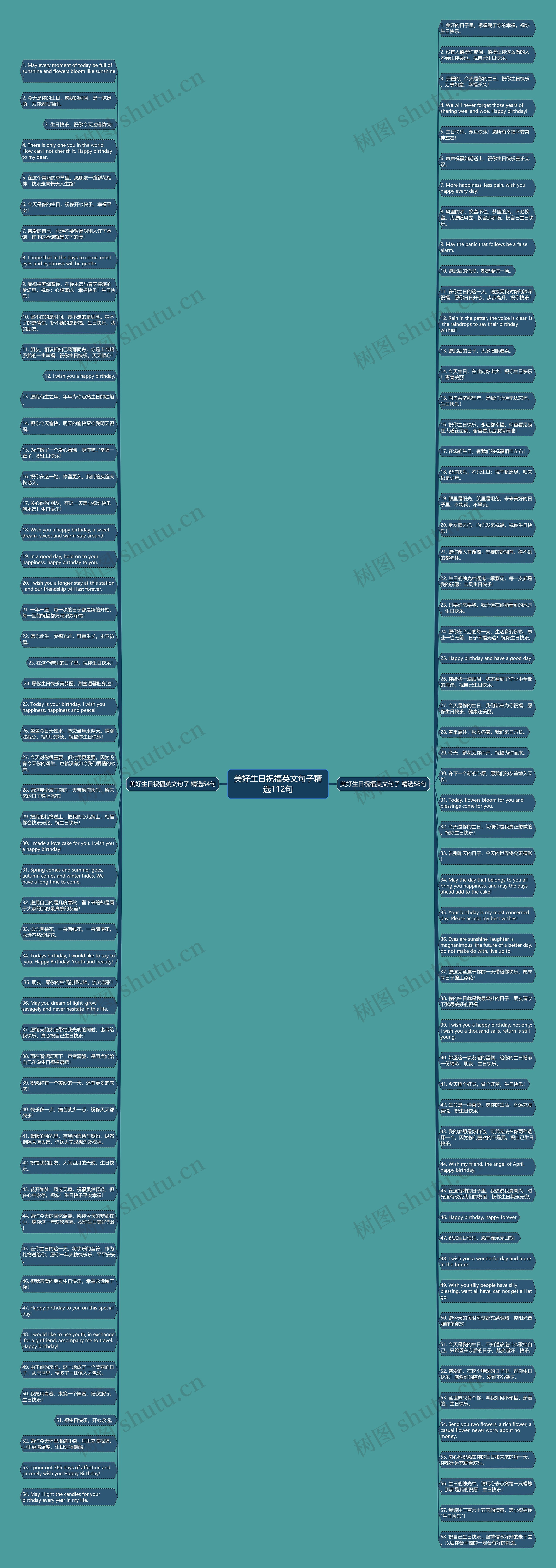 美好生日祝福英文句子精选112句思维导图