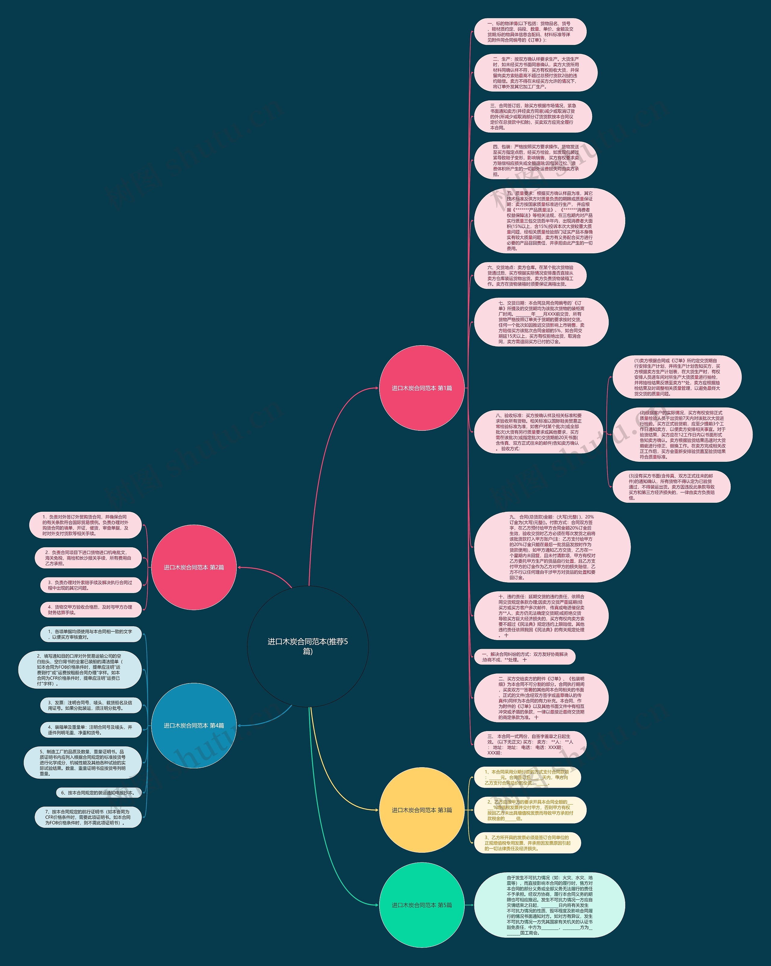 进口木炭合同范本(推荐5篇)思维导图