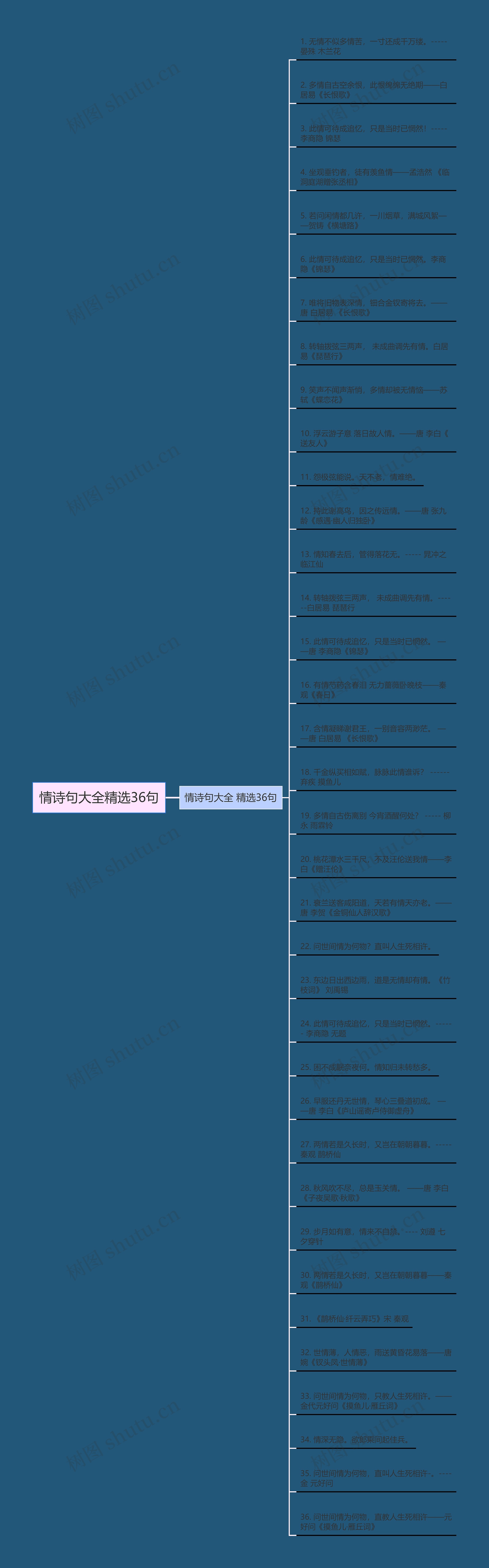 情诗句大全精选36句思维导图