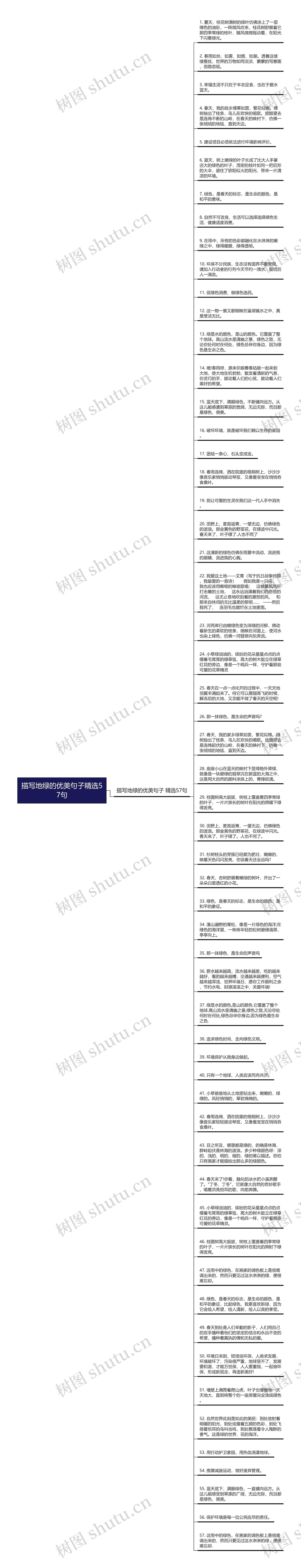 描写地绿的优美句子精选57句思维导图