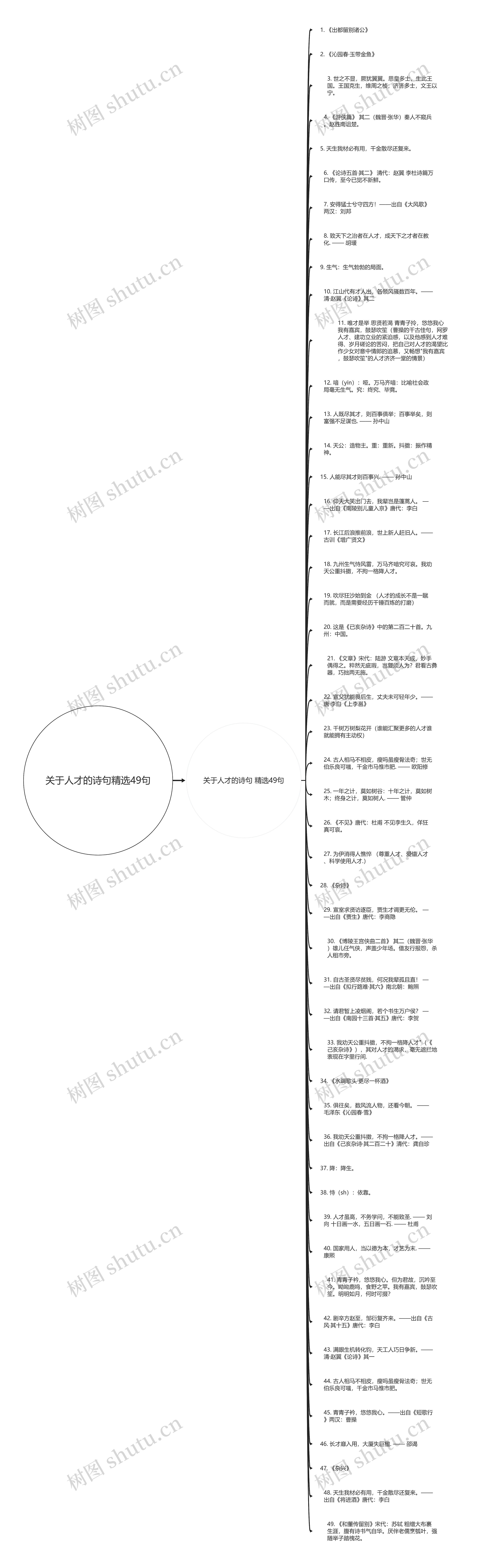 关于人才的诗句精选49句思维导图高清图 关于人才的诗句精选49句思维导图