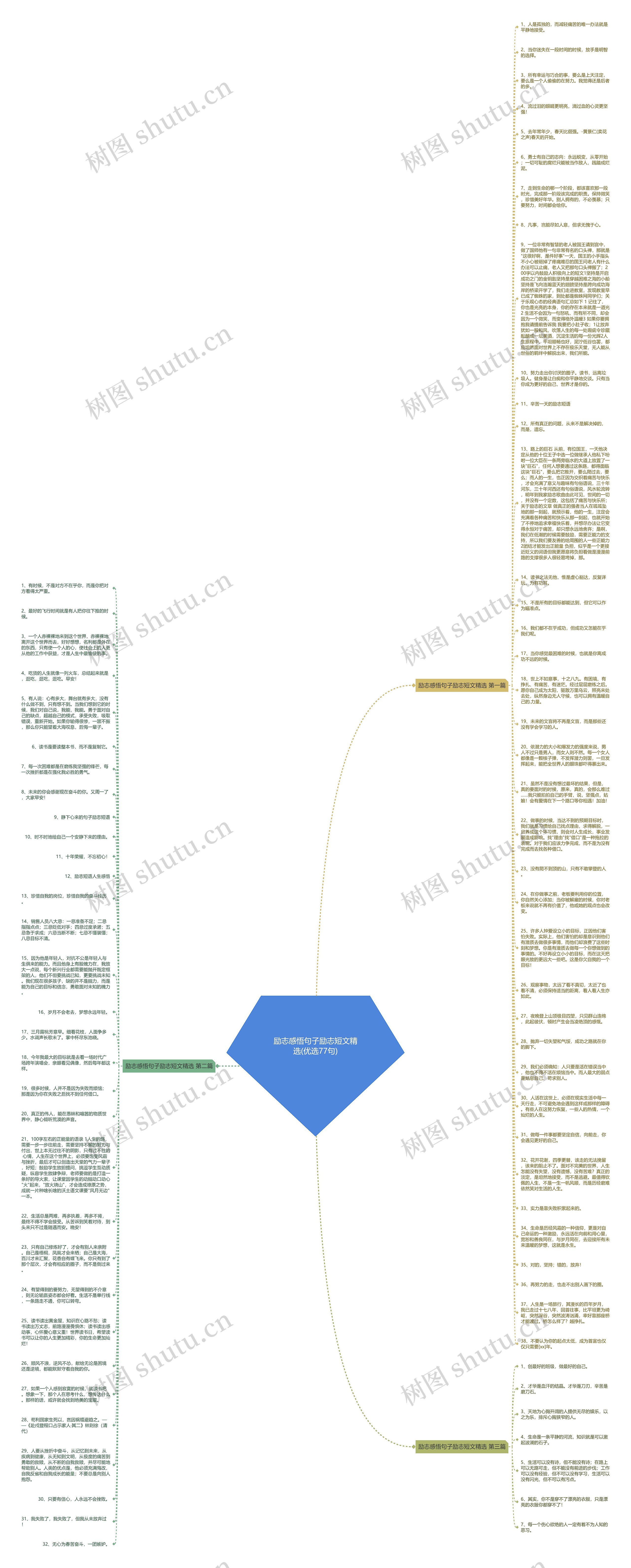 励志感悟句子励志短文精选(优选77句)思维导图