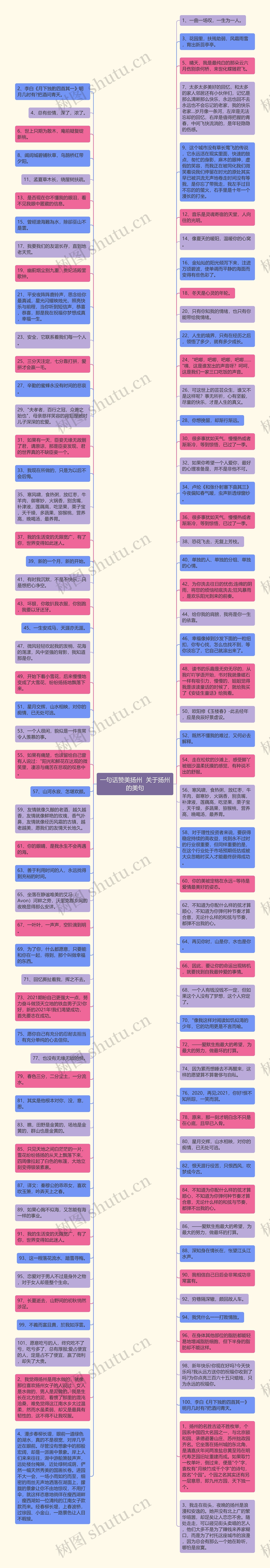 一句话赞美扬州  关于扬州的美句思维导图