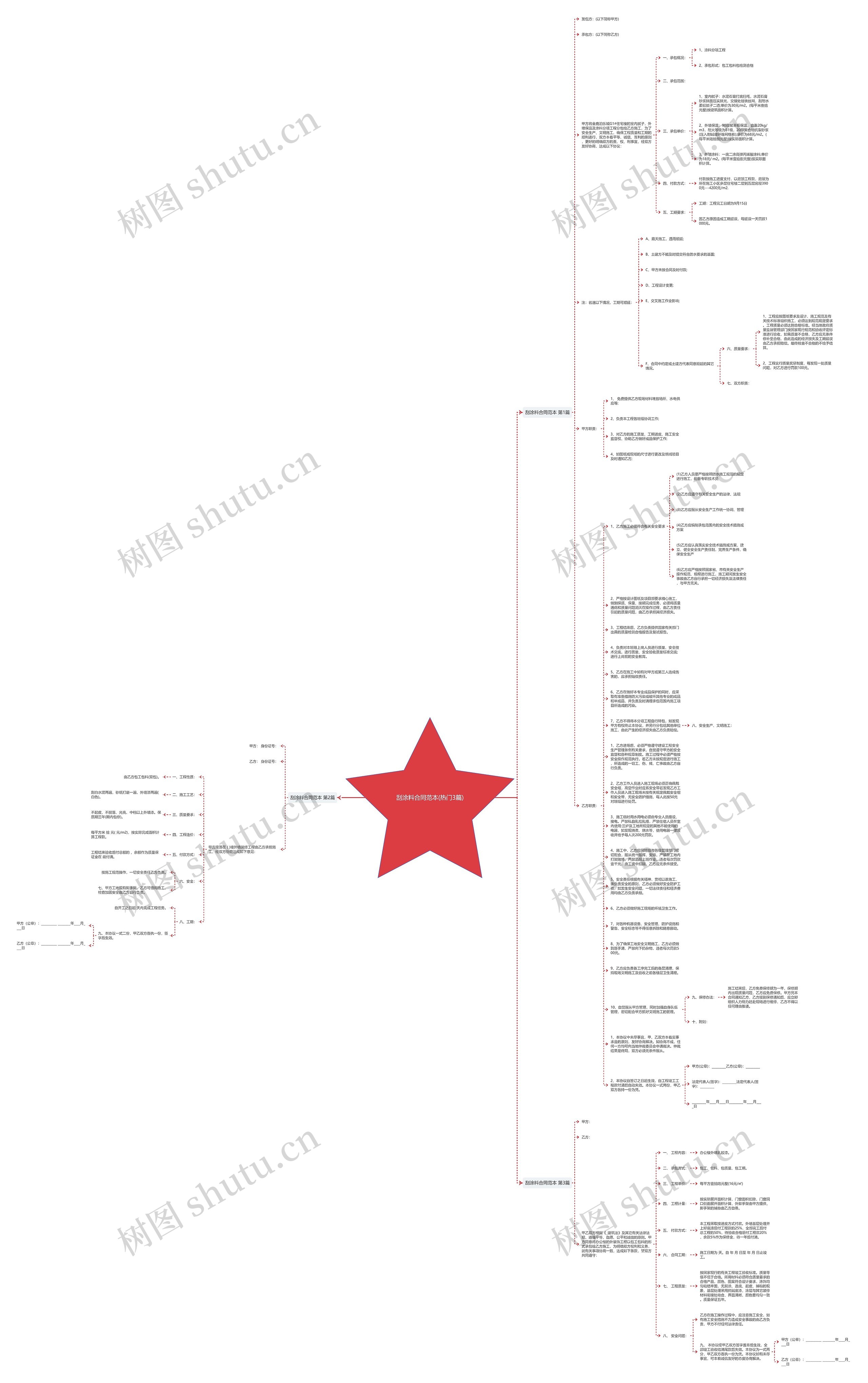 刮涂料合同范本(热门3篇)思维导图