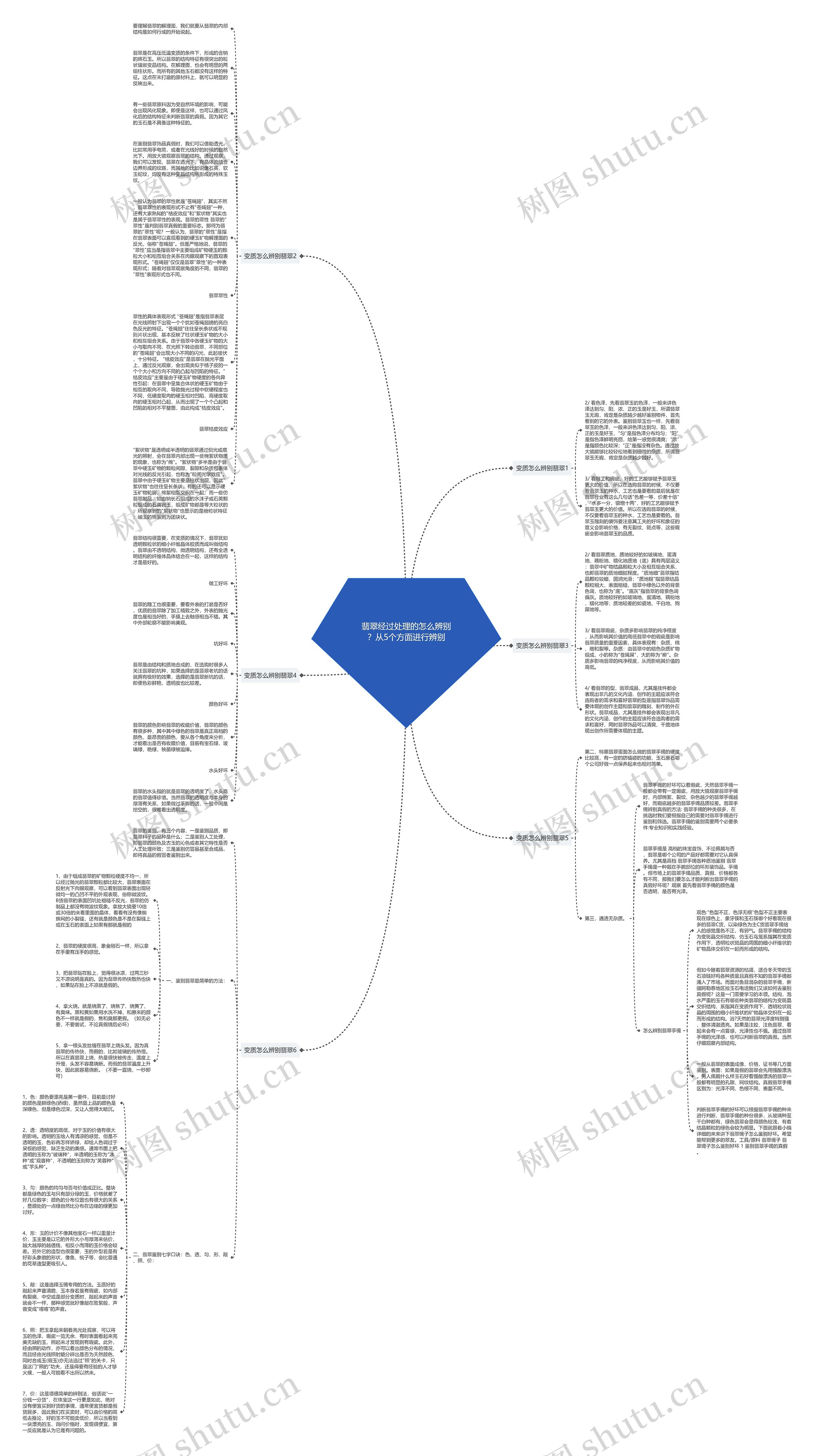 翡翠经过处理的怎么辨别？从5个方面进行辨别思维导图