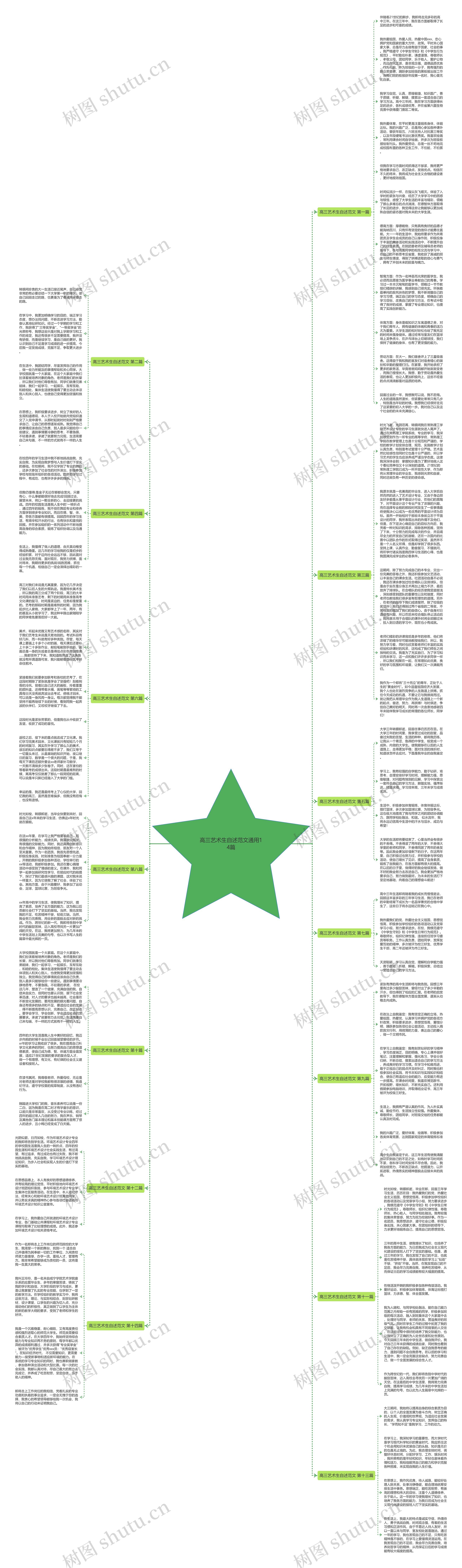 高三艺术生自述范文通用14篇思维导图
