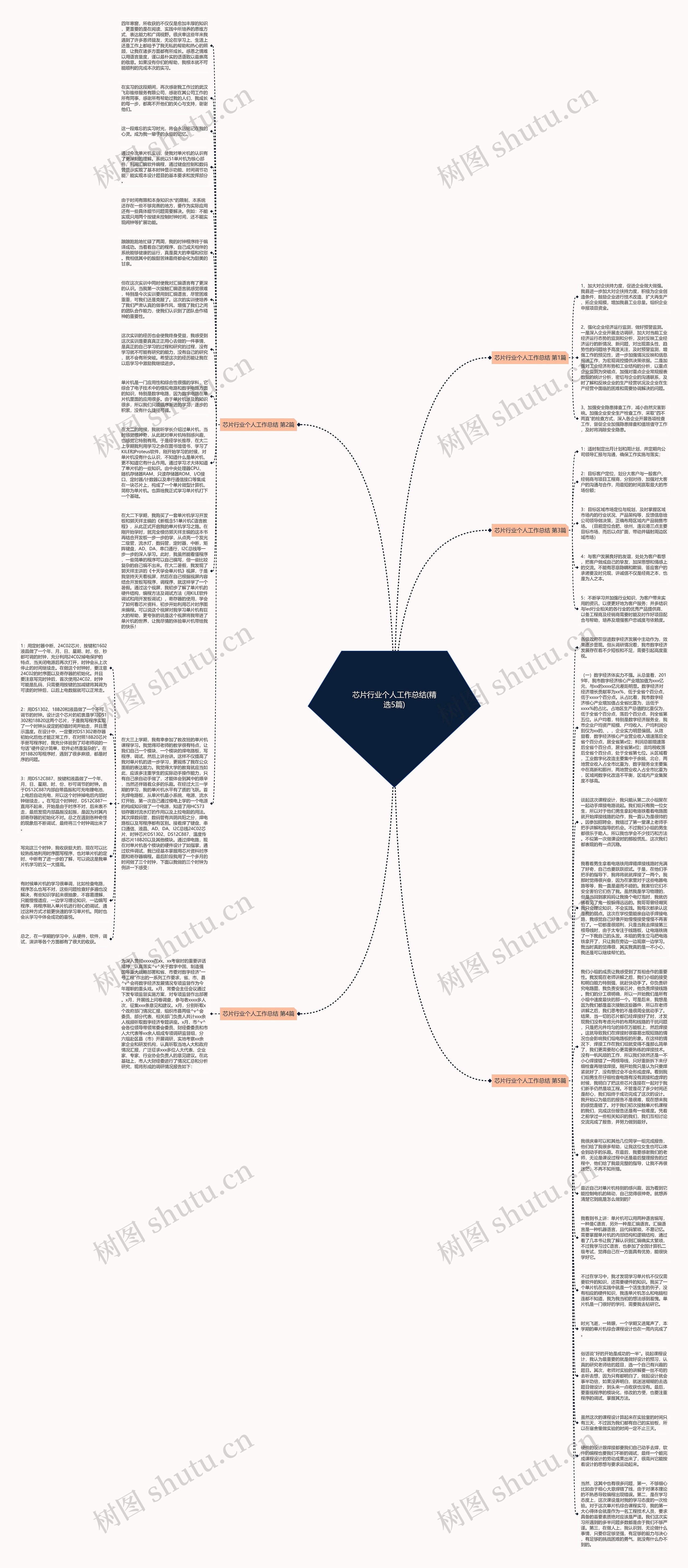 芯片行业个人工作总结(精选5篇)思维导图