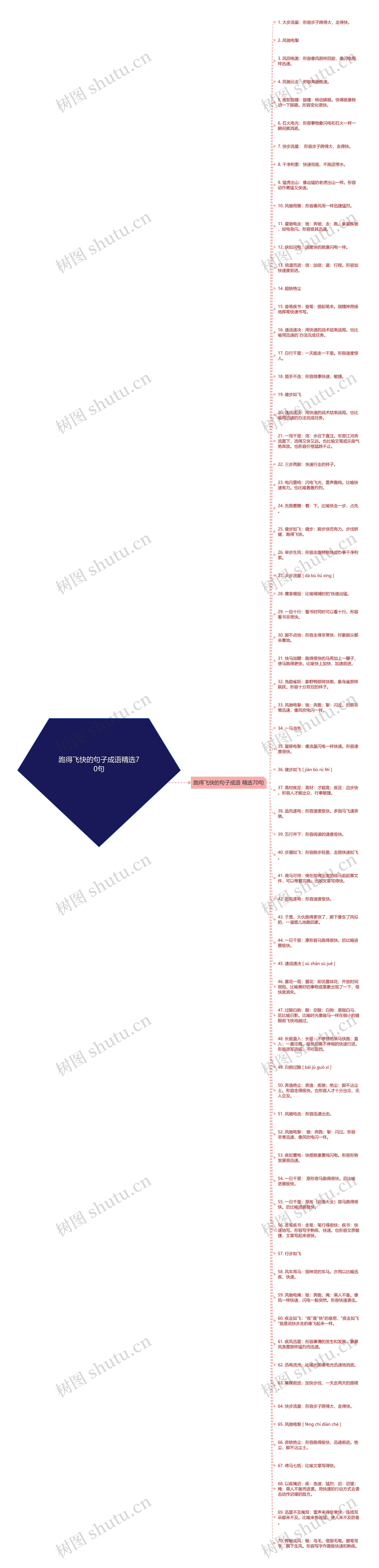 跑得飞快的句子成语精选70句思维导图