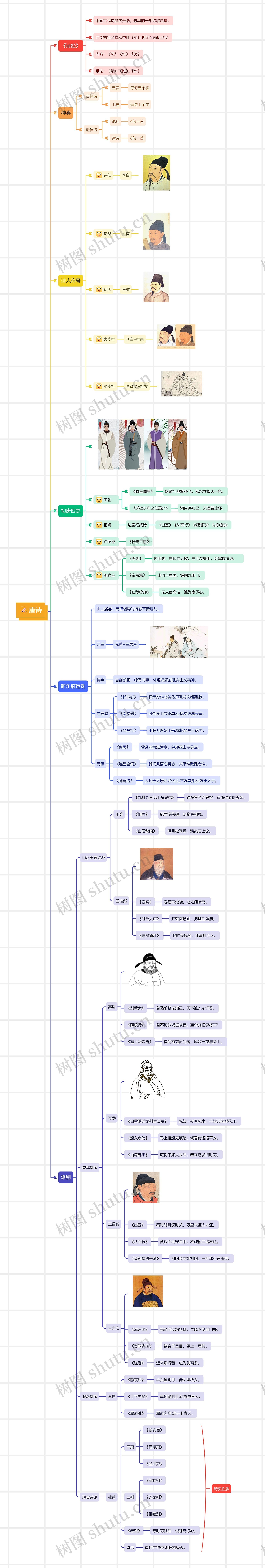 唐诗思维导图