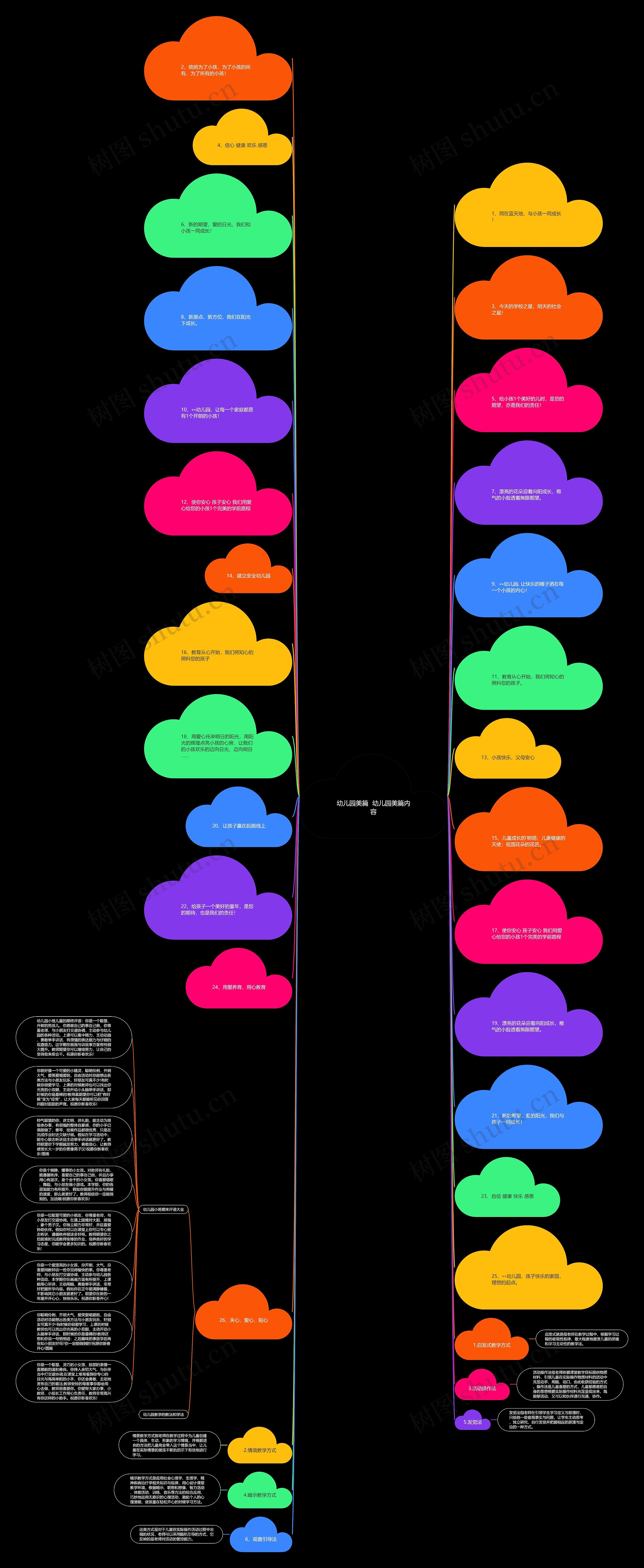 幼儿园美篇 幼儿园美篇内容思维导图高清图 幼儿园美篇 幼儿园美篇内容思维导图