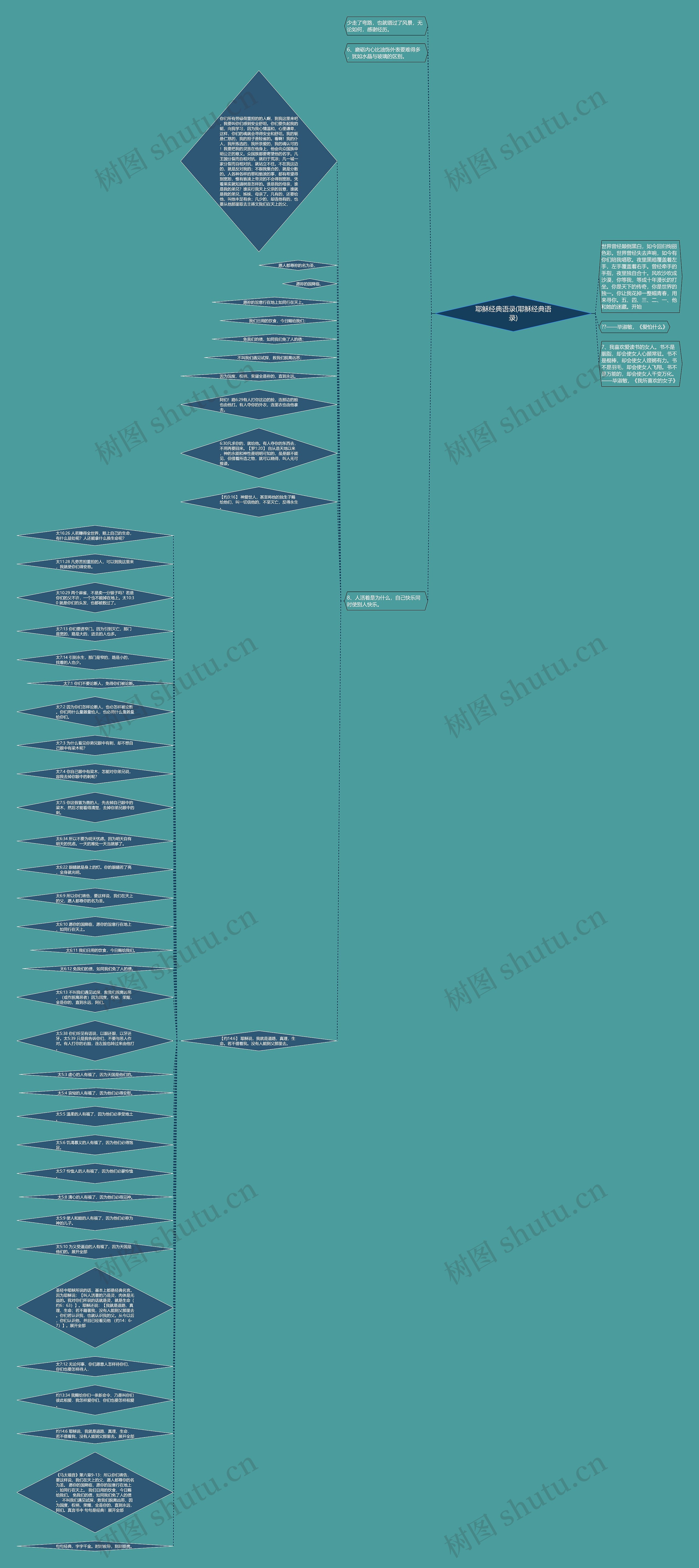 耶稣经典语录(耶稣经典语录)思维导图