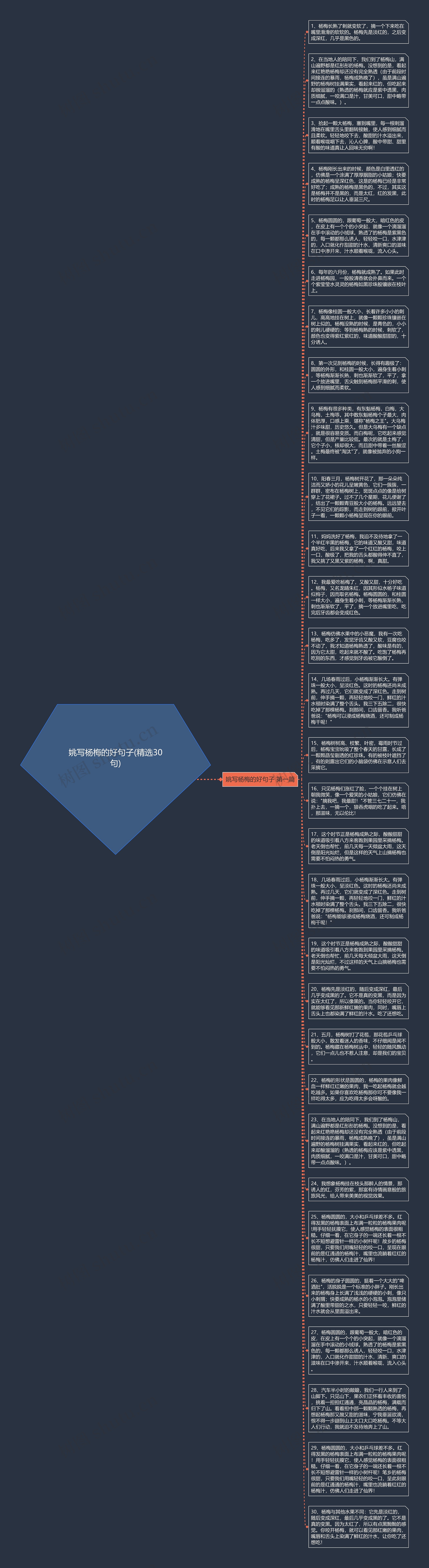 姚写杨梅的好句子(精选30句)思维导图