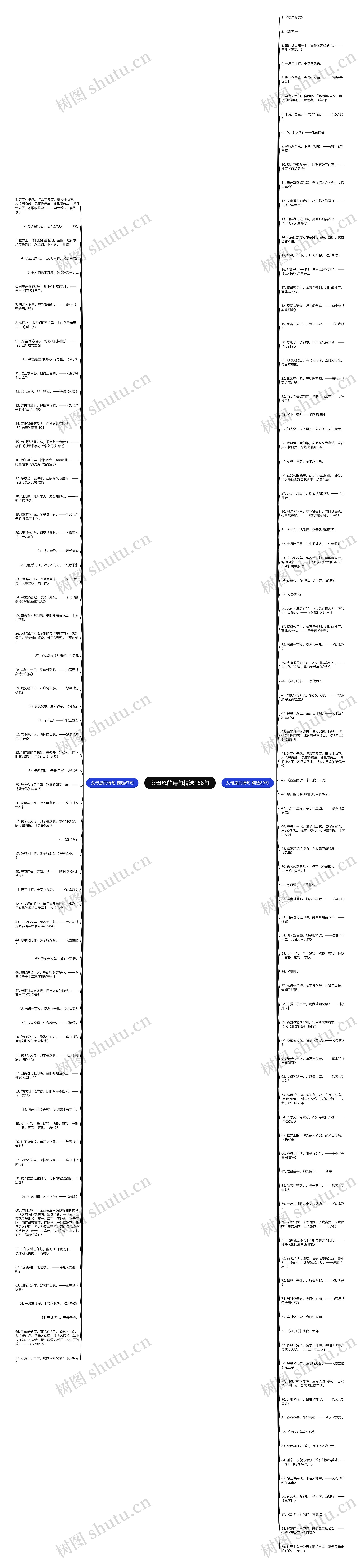 父母恩的诗句精选156句思维导图