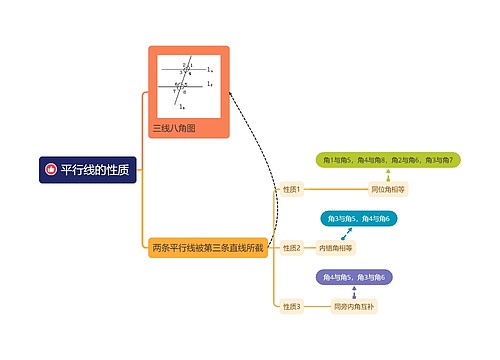 平行线的性质