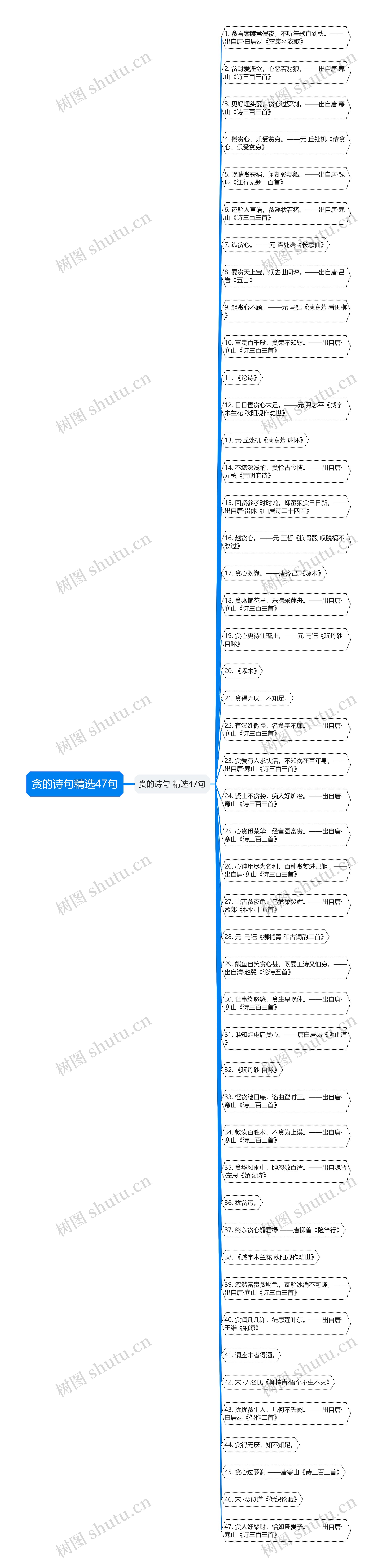 贪的诗句精选47句思维导图