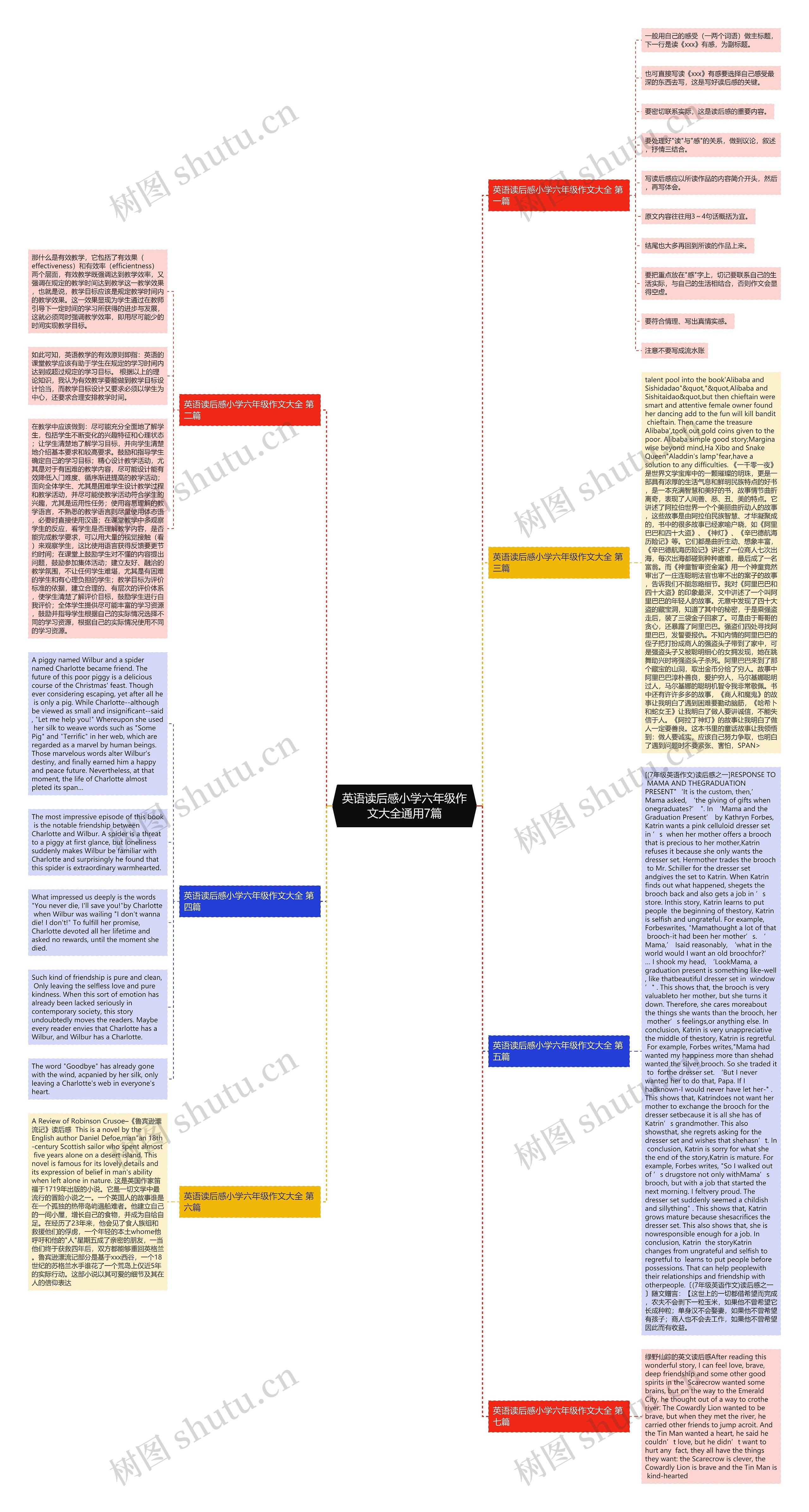 英语读后感小学六年级作文大全通用7篇思维导图