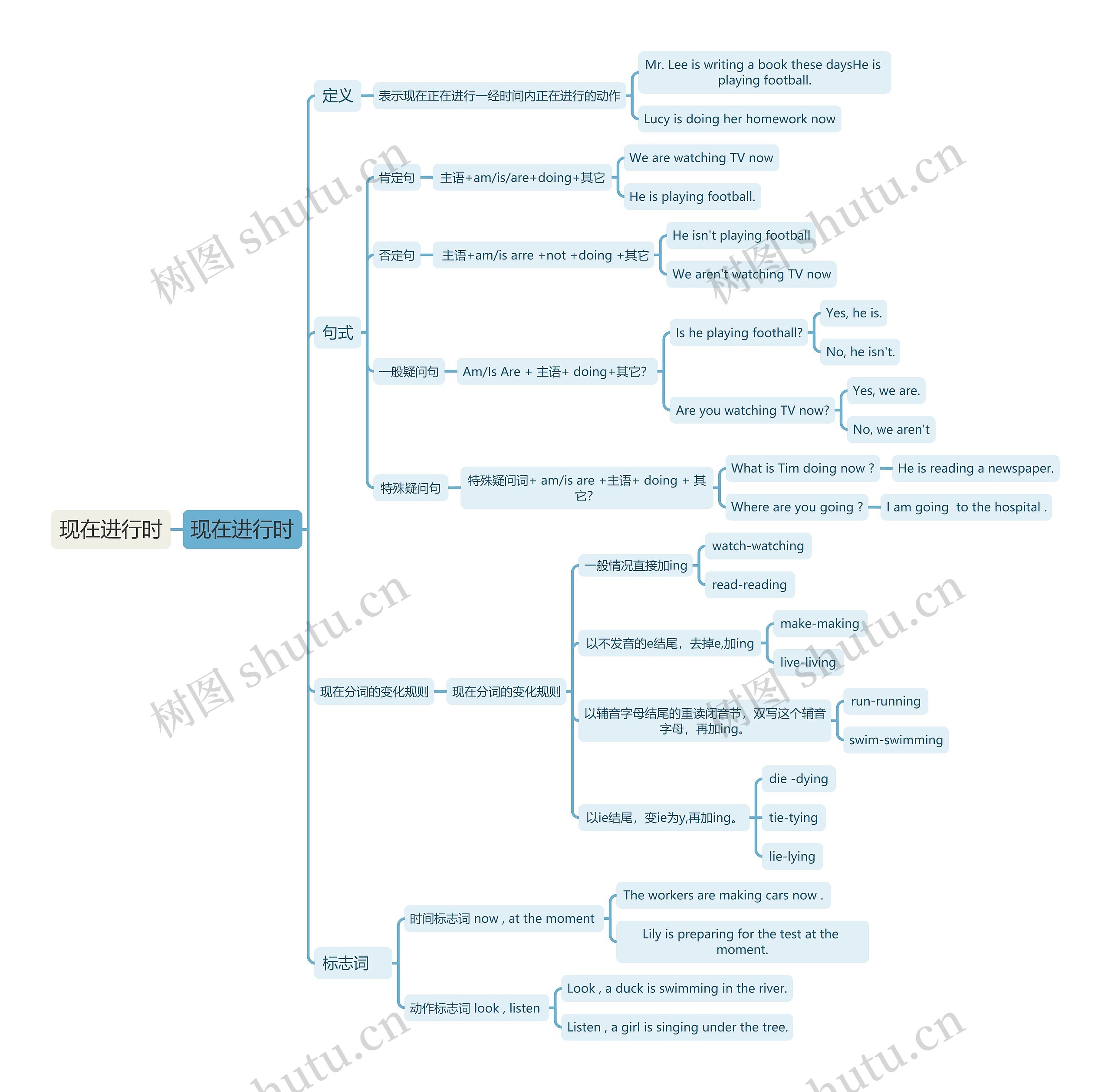 现在进行时思维导图