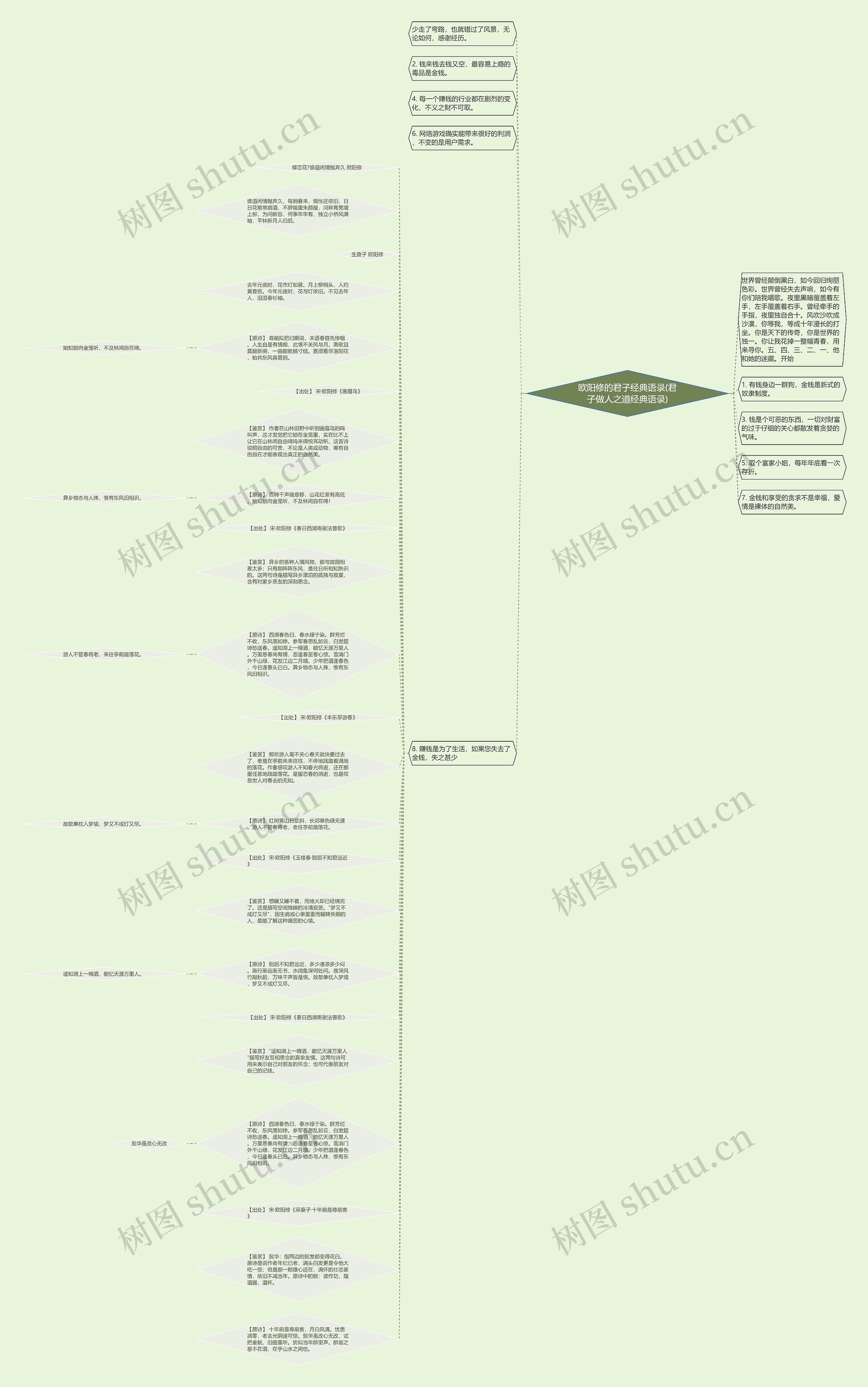 欧阳修的君子经典语录(君子做人之道经典语录)思维导图