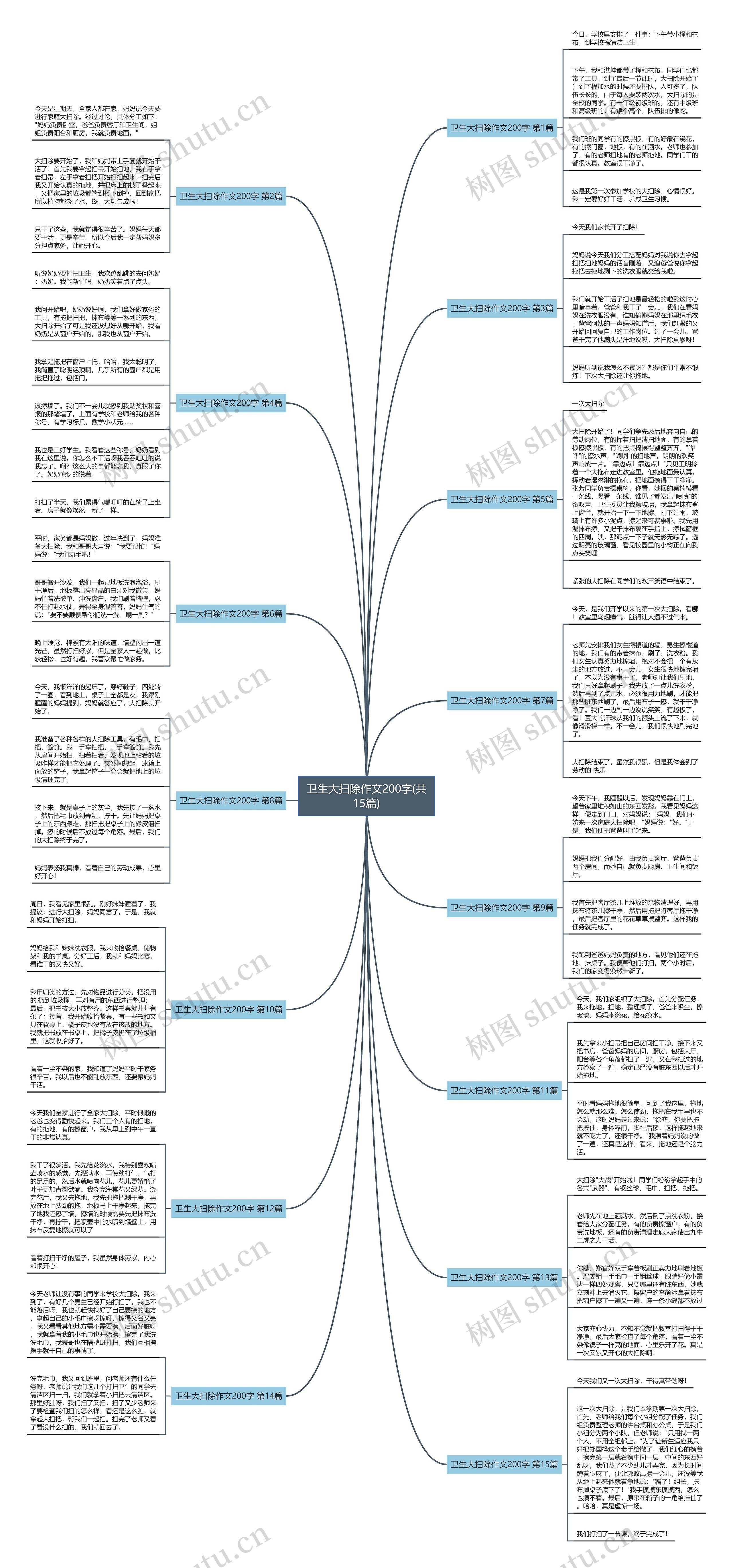 卫生大扫除作文200字(共15篇)思维导图