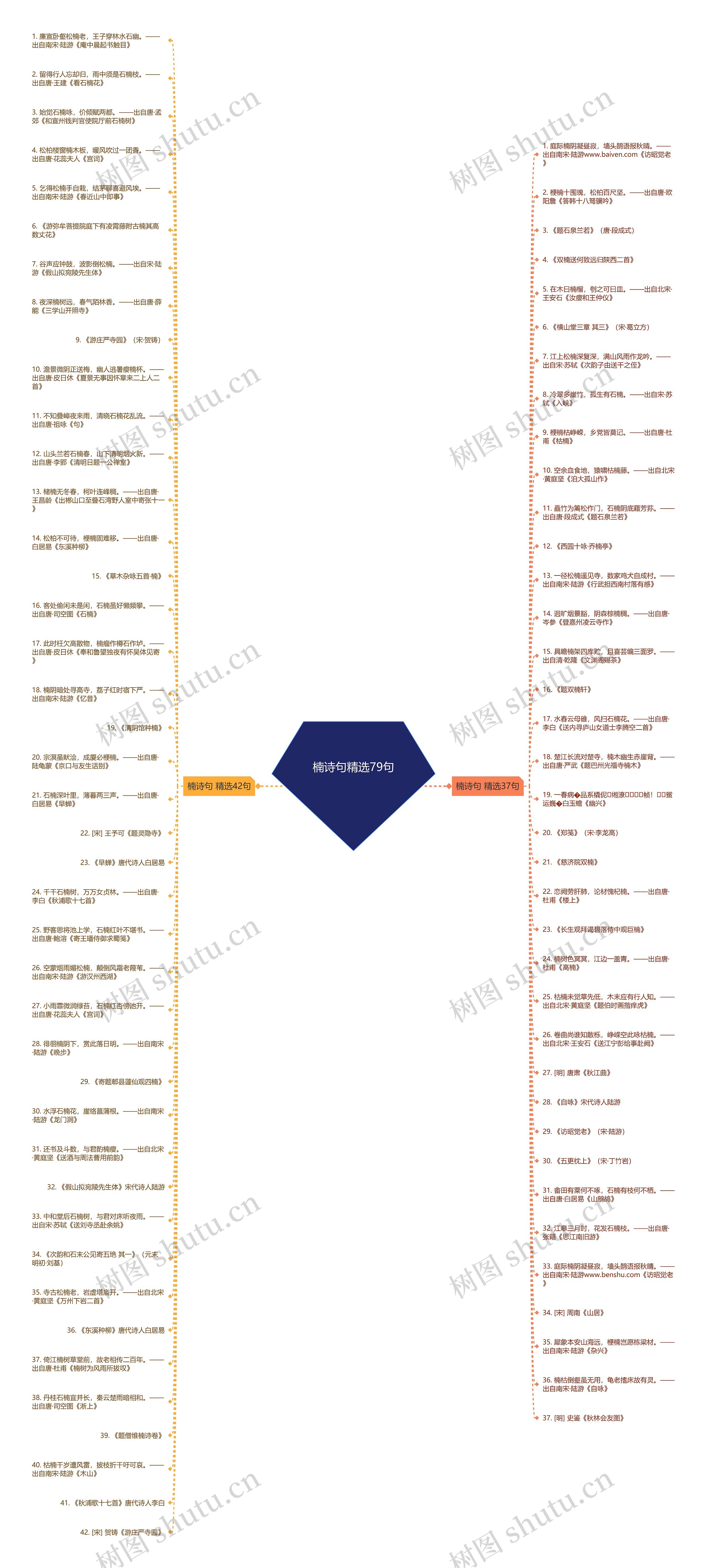 楠诗句精选79句思维导图