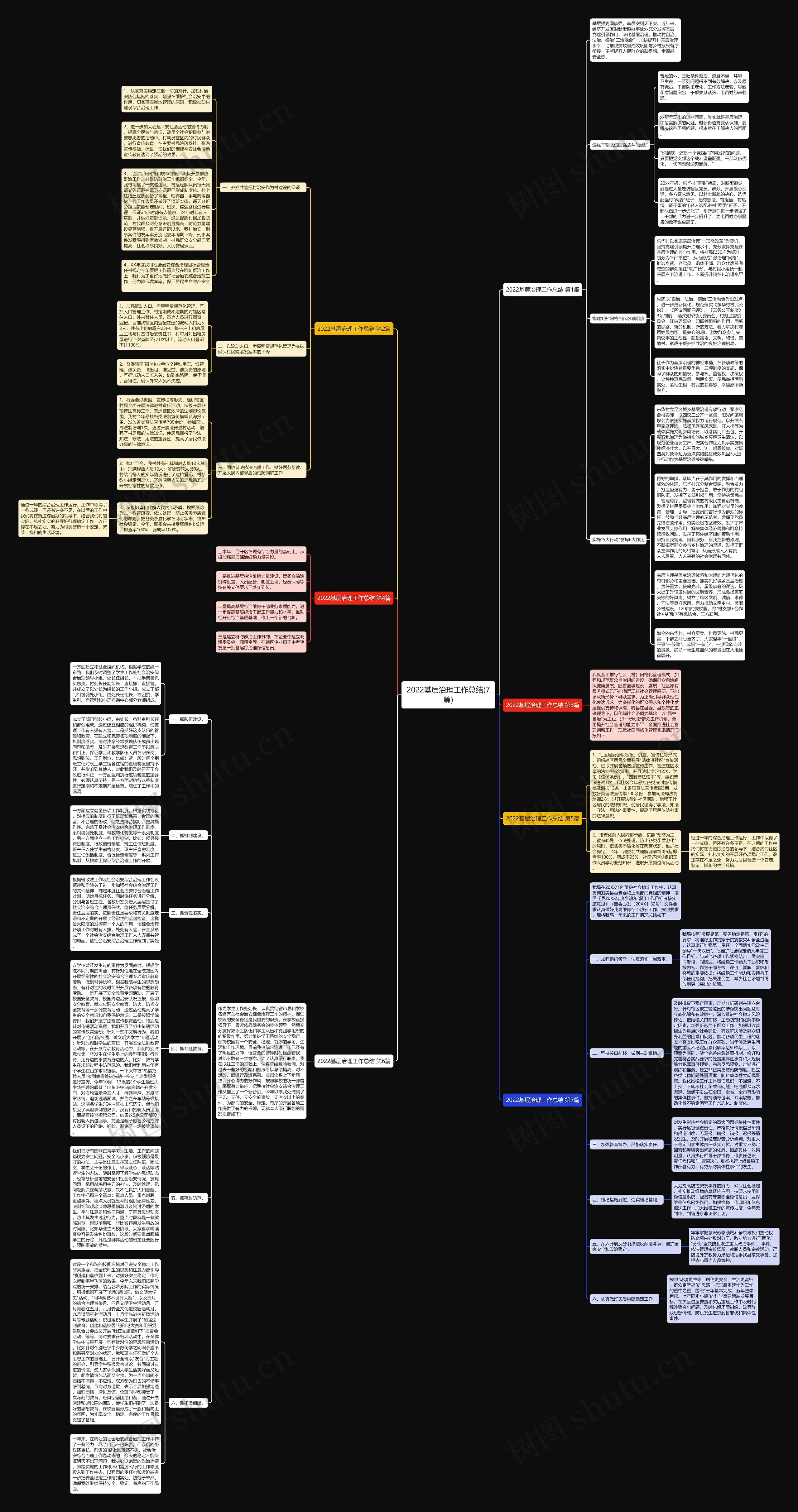2022基层治理工作总结(7篇)思维导图