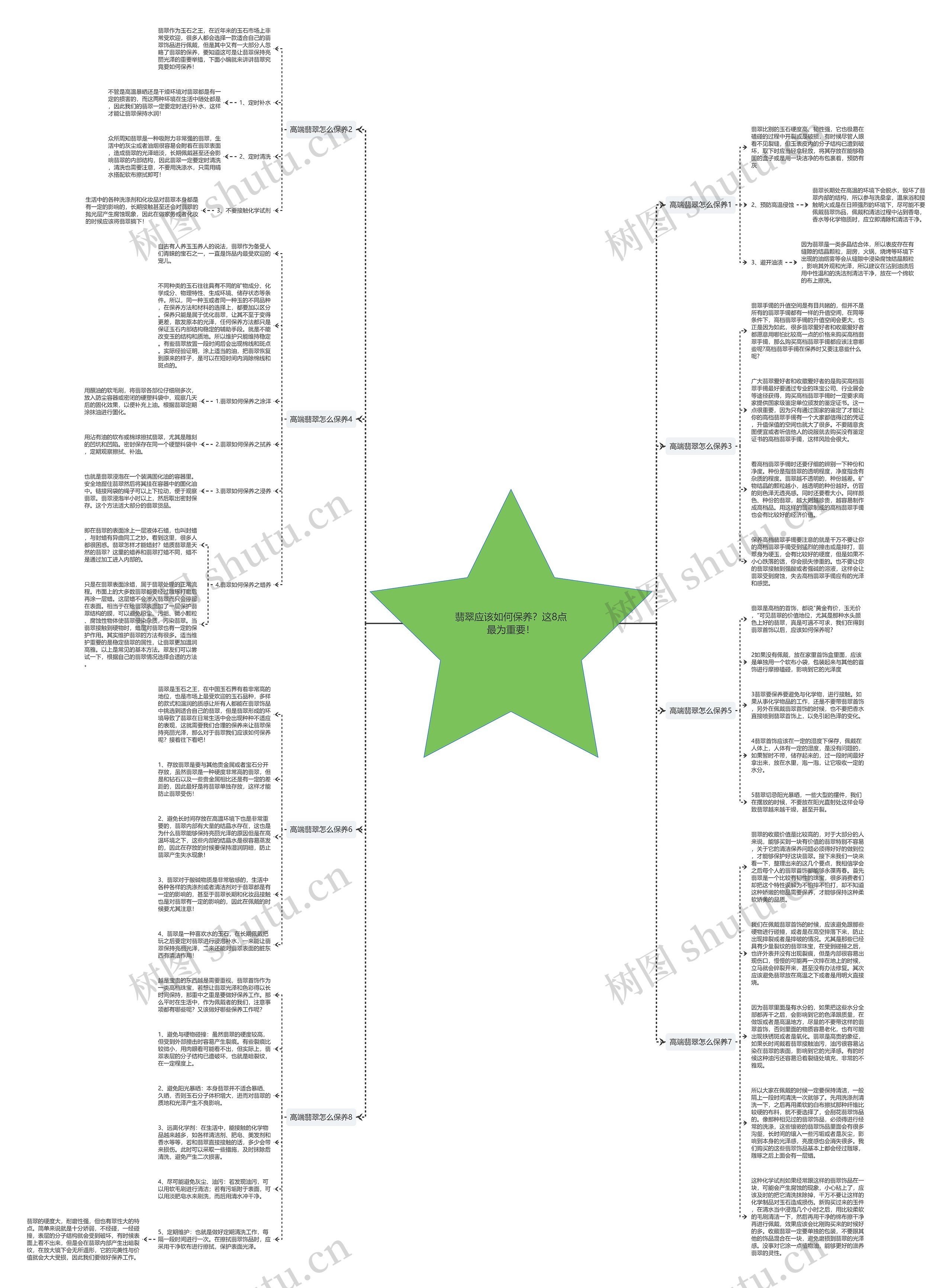 翡翠应该如何保养？这8点最为重要！思维导图