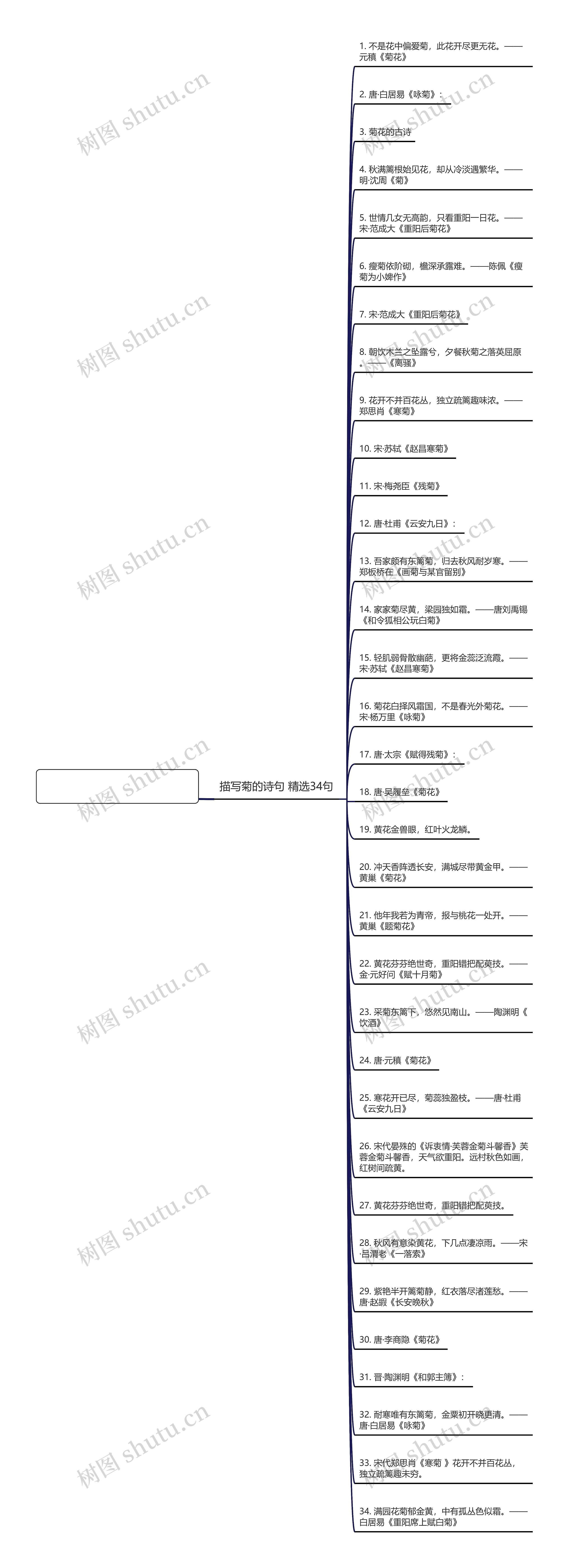 描写菊的诗句精选34句思维导图