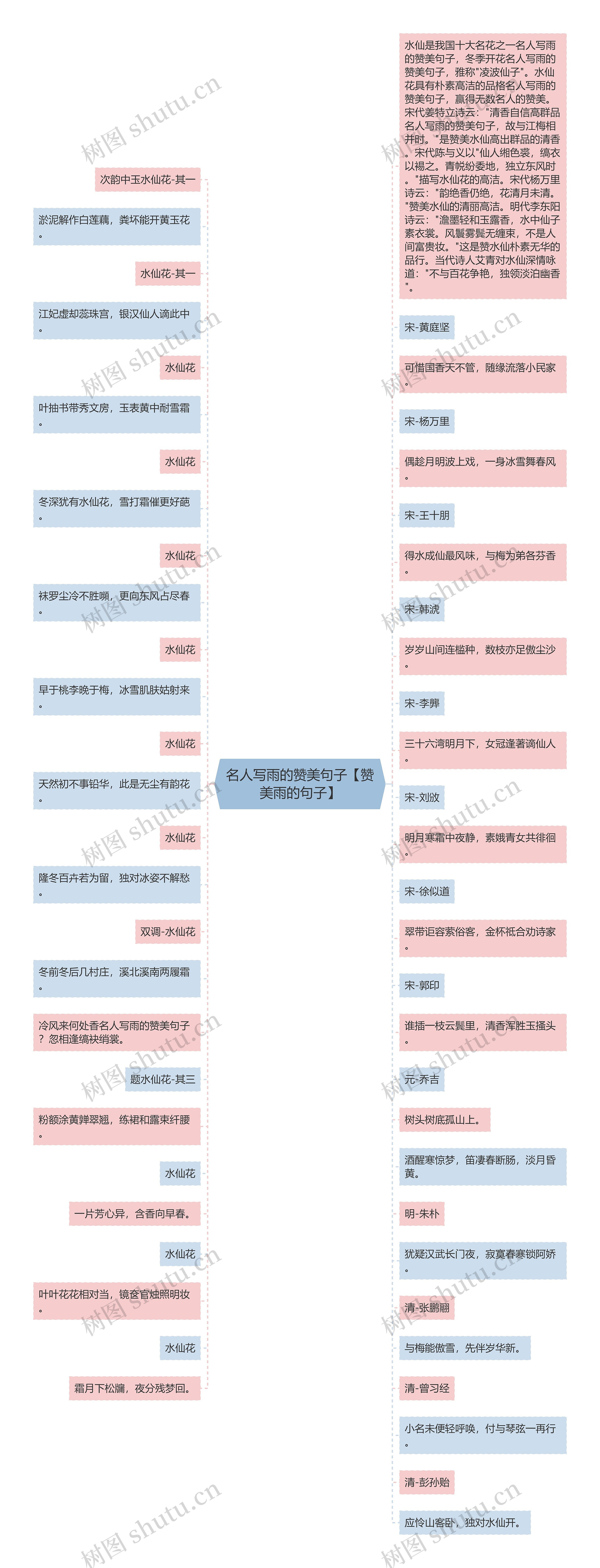 名人写雨的赞美句子【赞美雨的句子】思维导图
