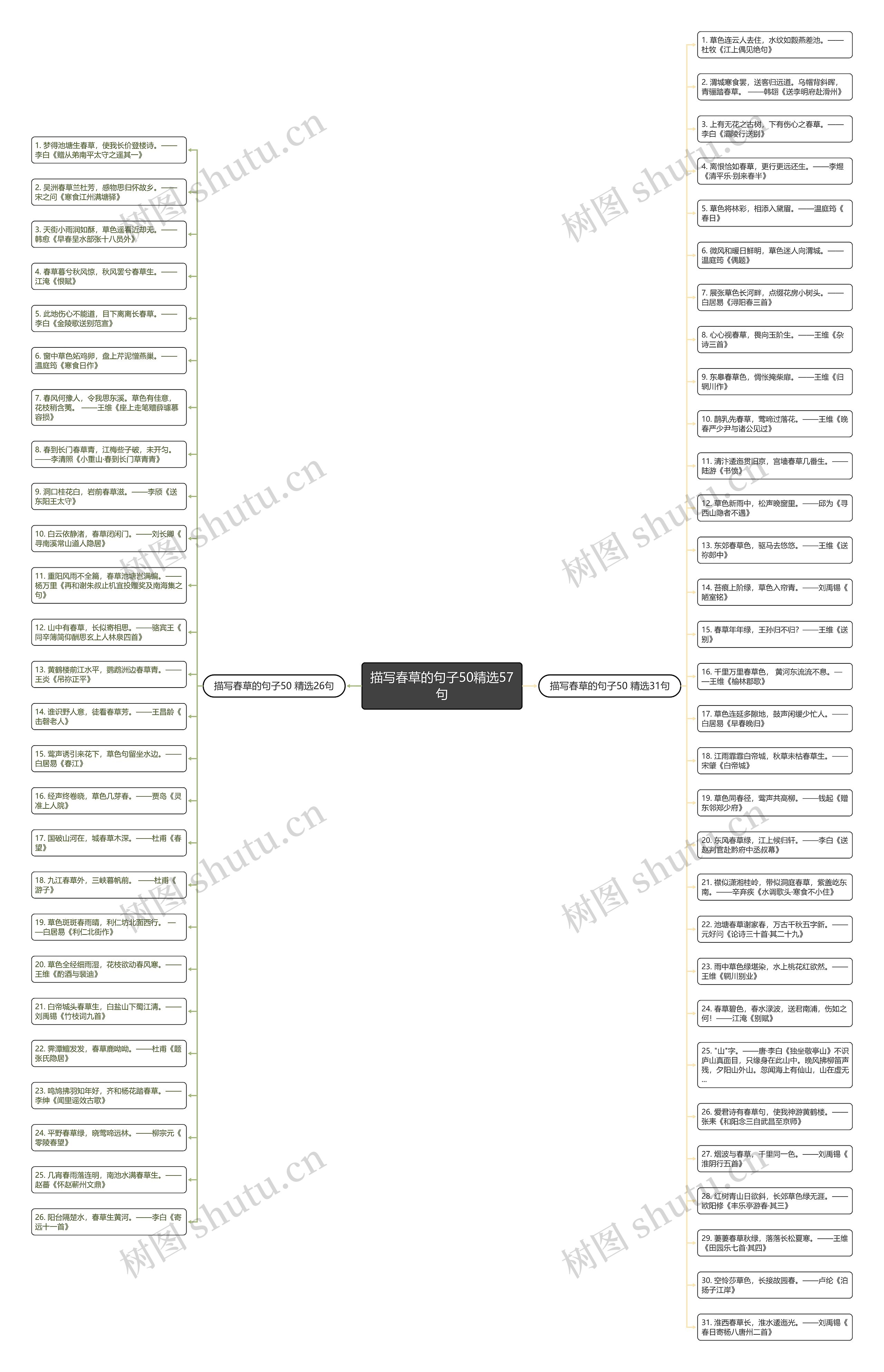 描写春草的句子50精选57句思维导图