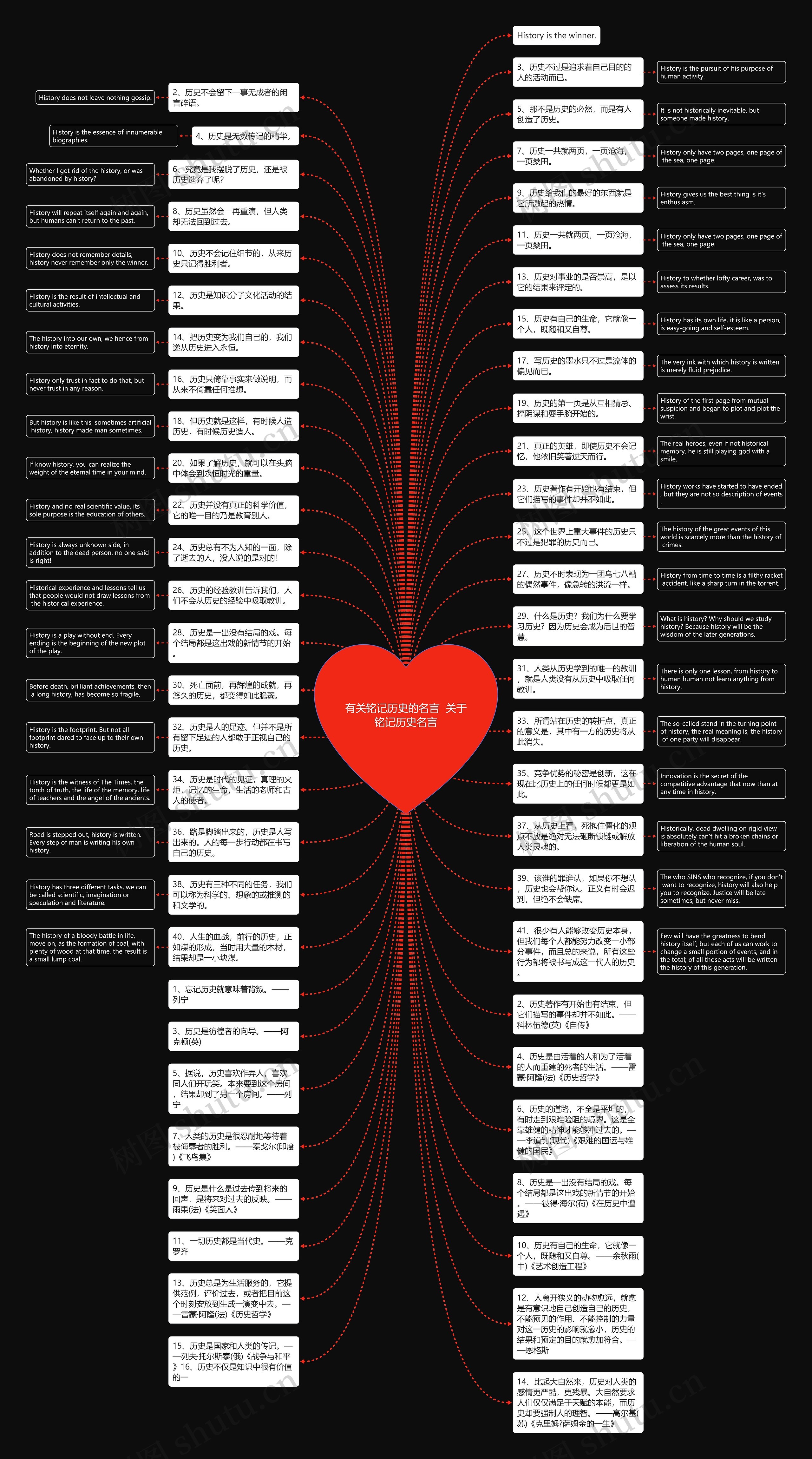 有关铭记历史的名言  关于铭记历史名言思维导图