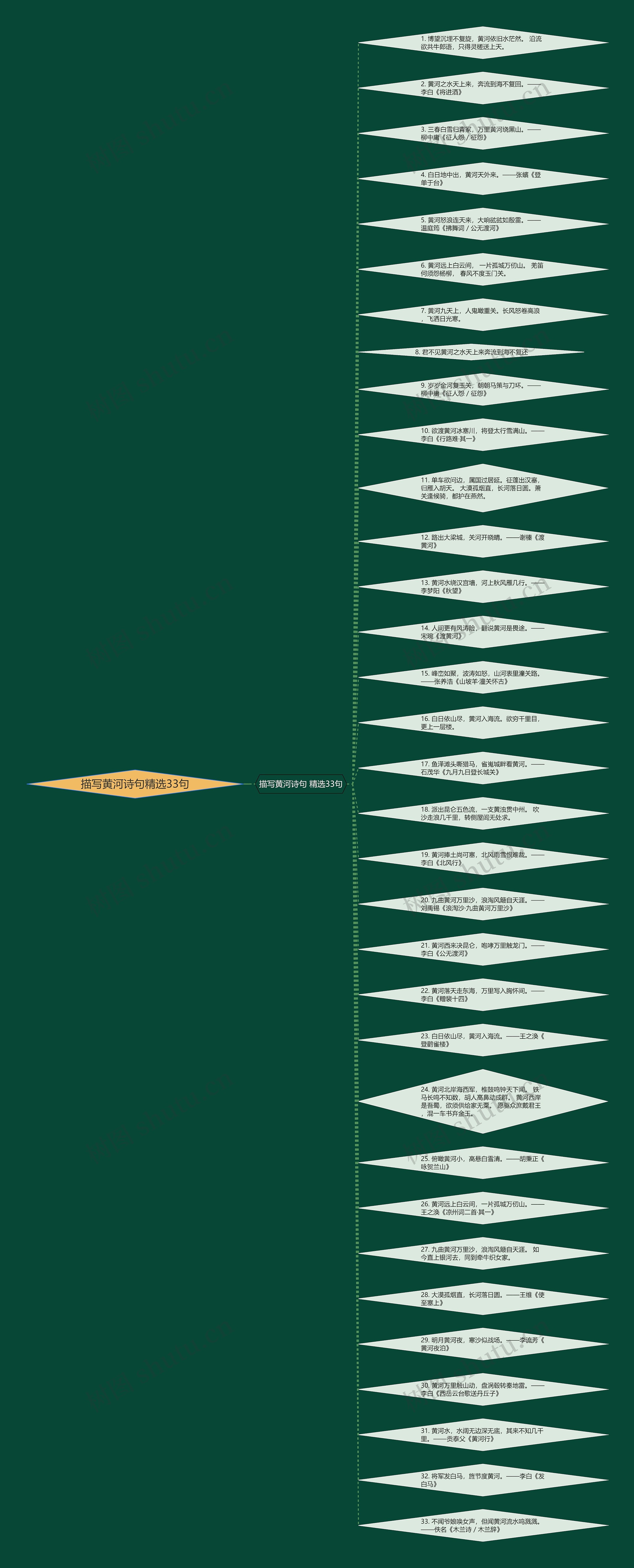 描写黄河诗句精选33句思维导图