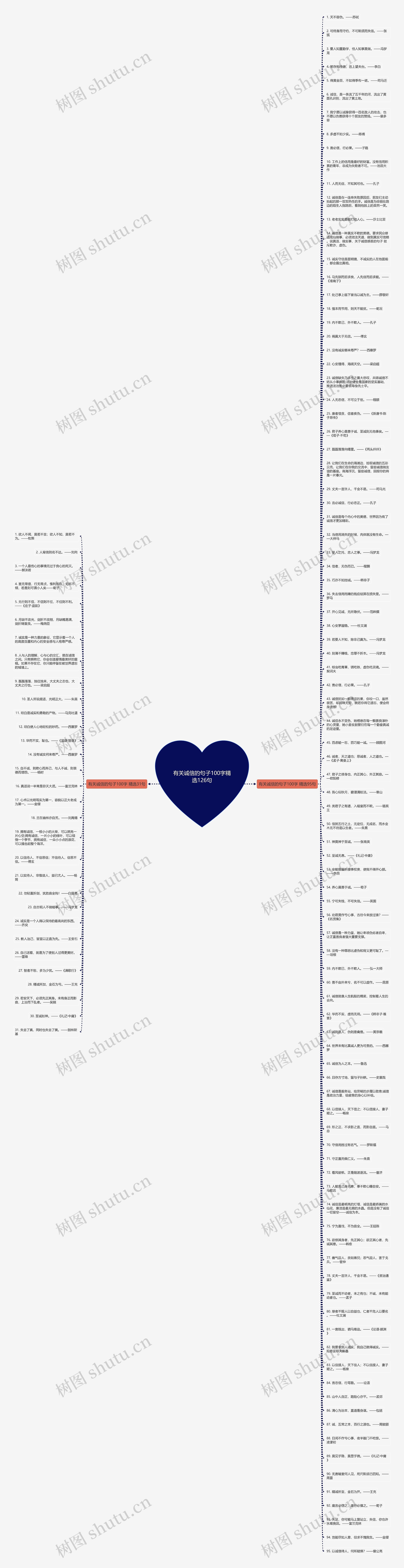 有关诚信的句子100字精选126句思维导图