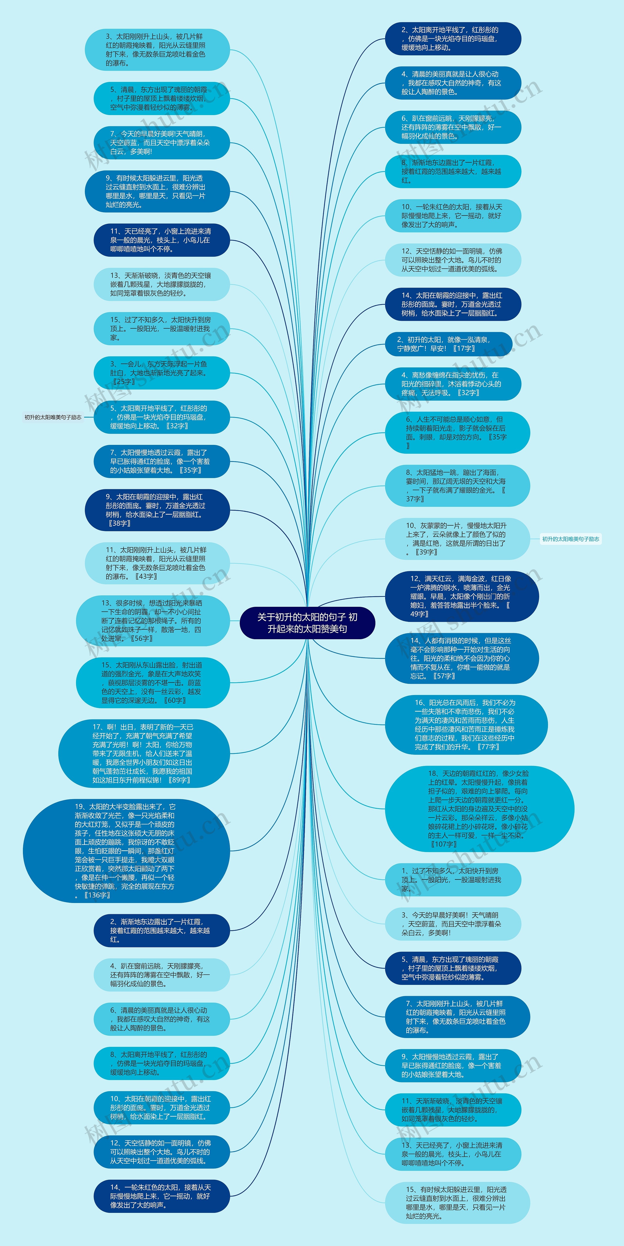 关于初升的太阳的句子 初升起来的太阳赞美句思维导图