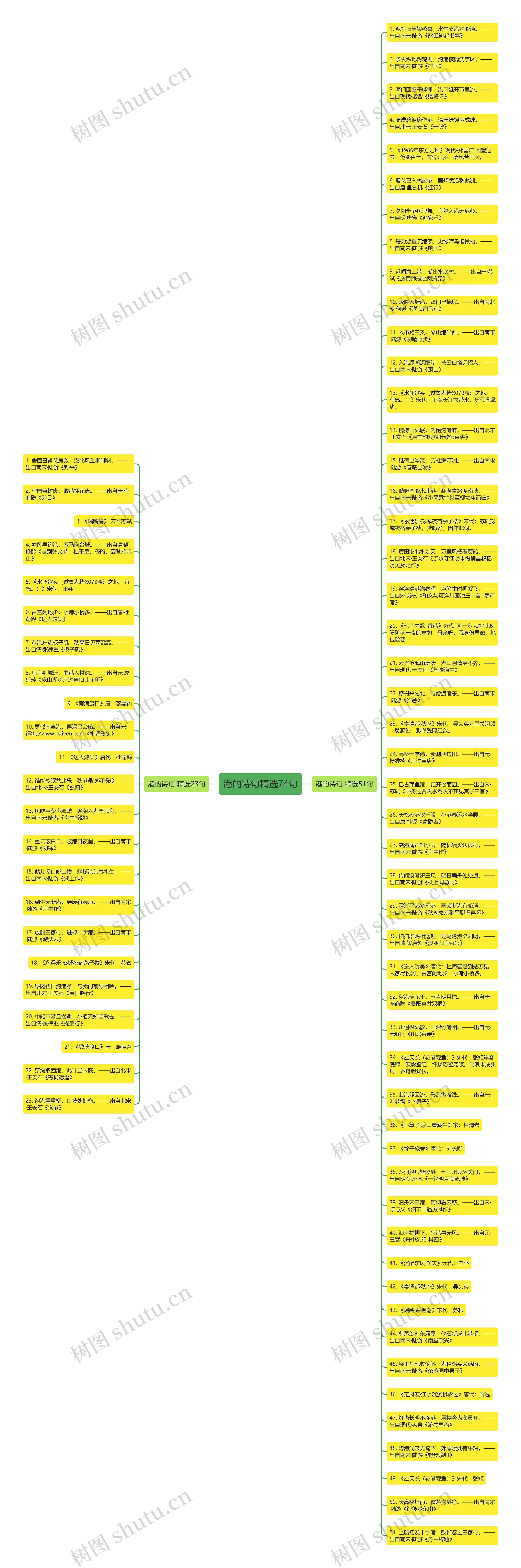 港的诗句精选74句思维导图