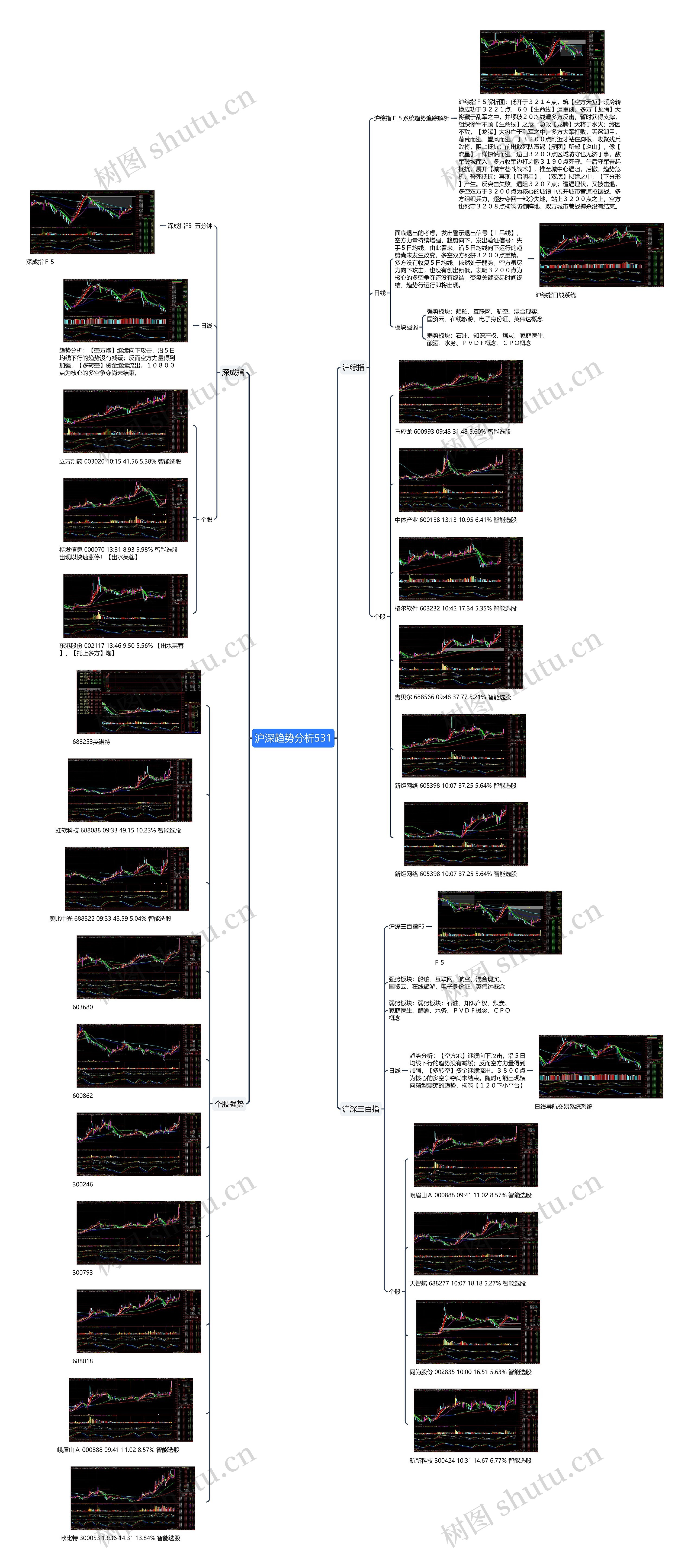 沪深趋势分析531思维导图