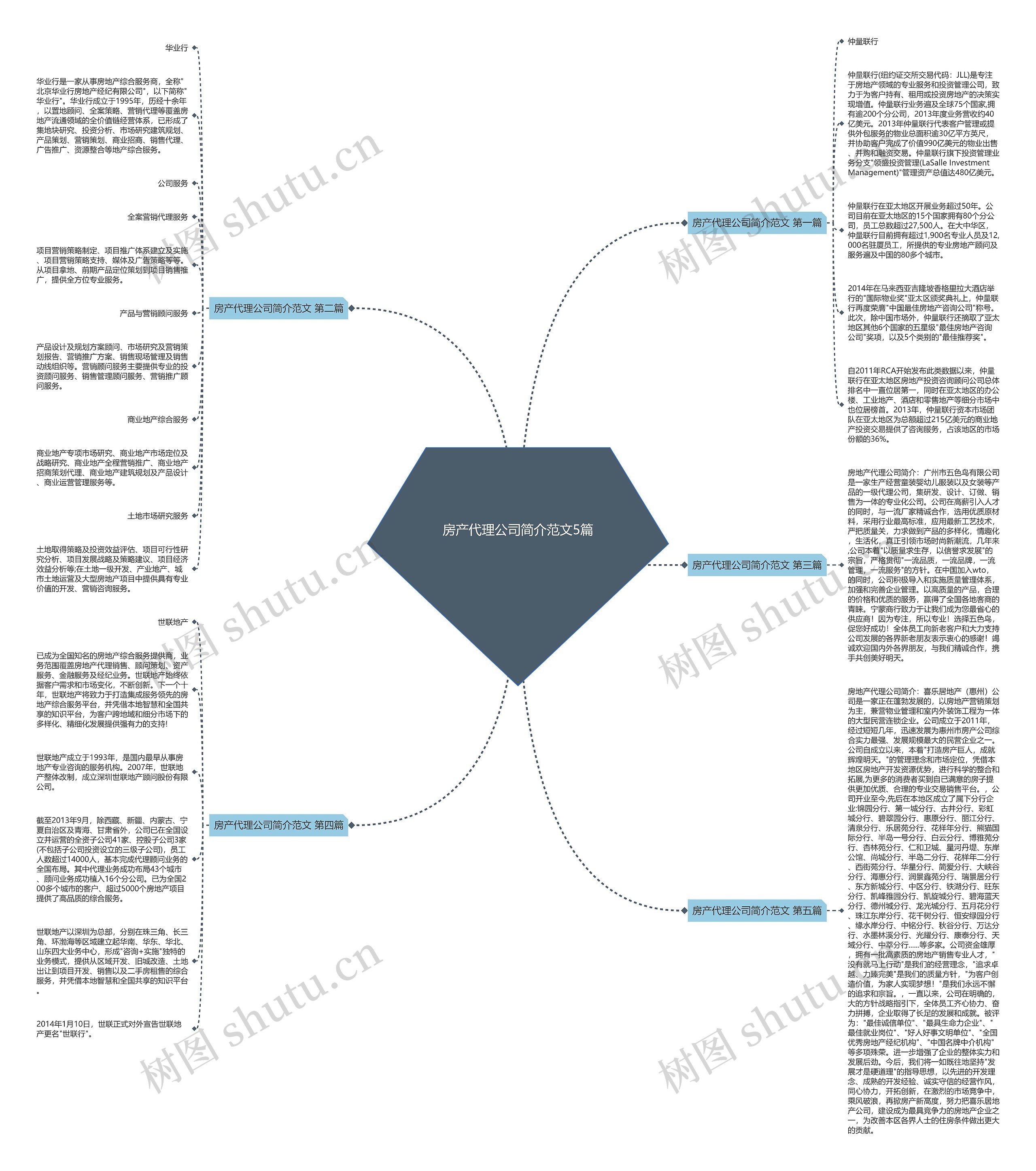 房产代理公司简介范文5篇思维导图