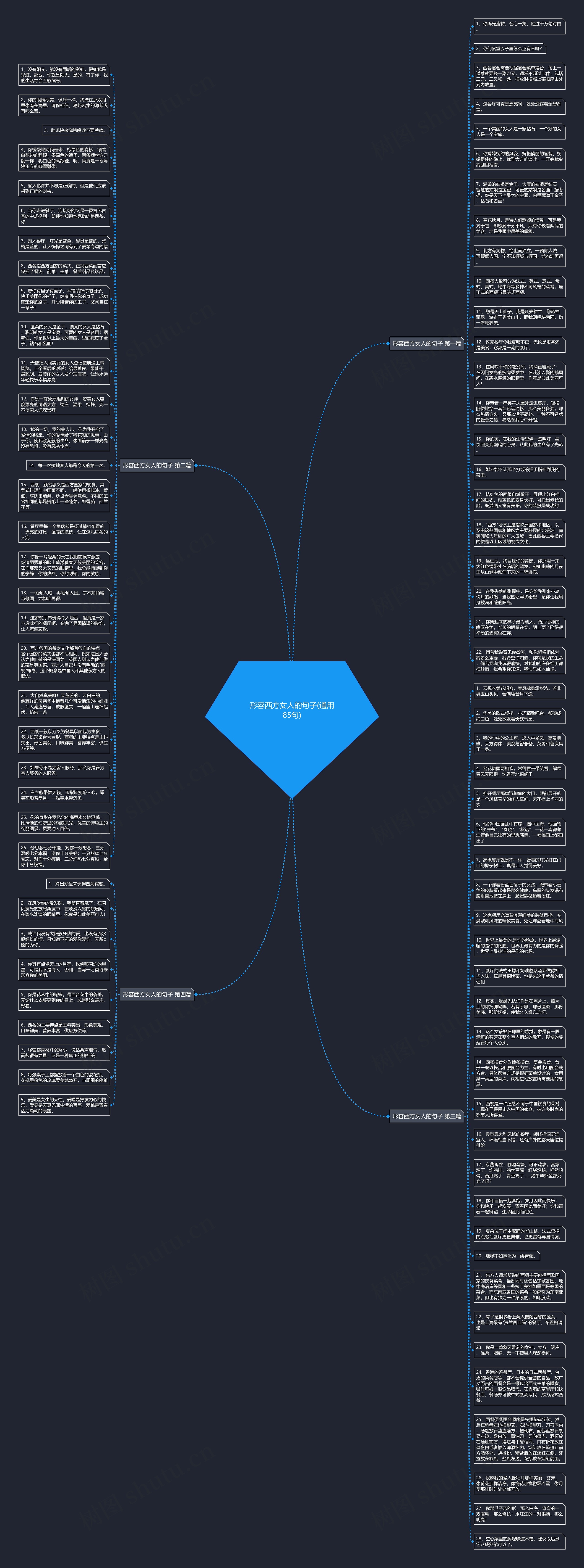 形容西方女人的句子(通用85句)思维导图