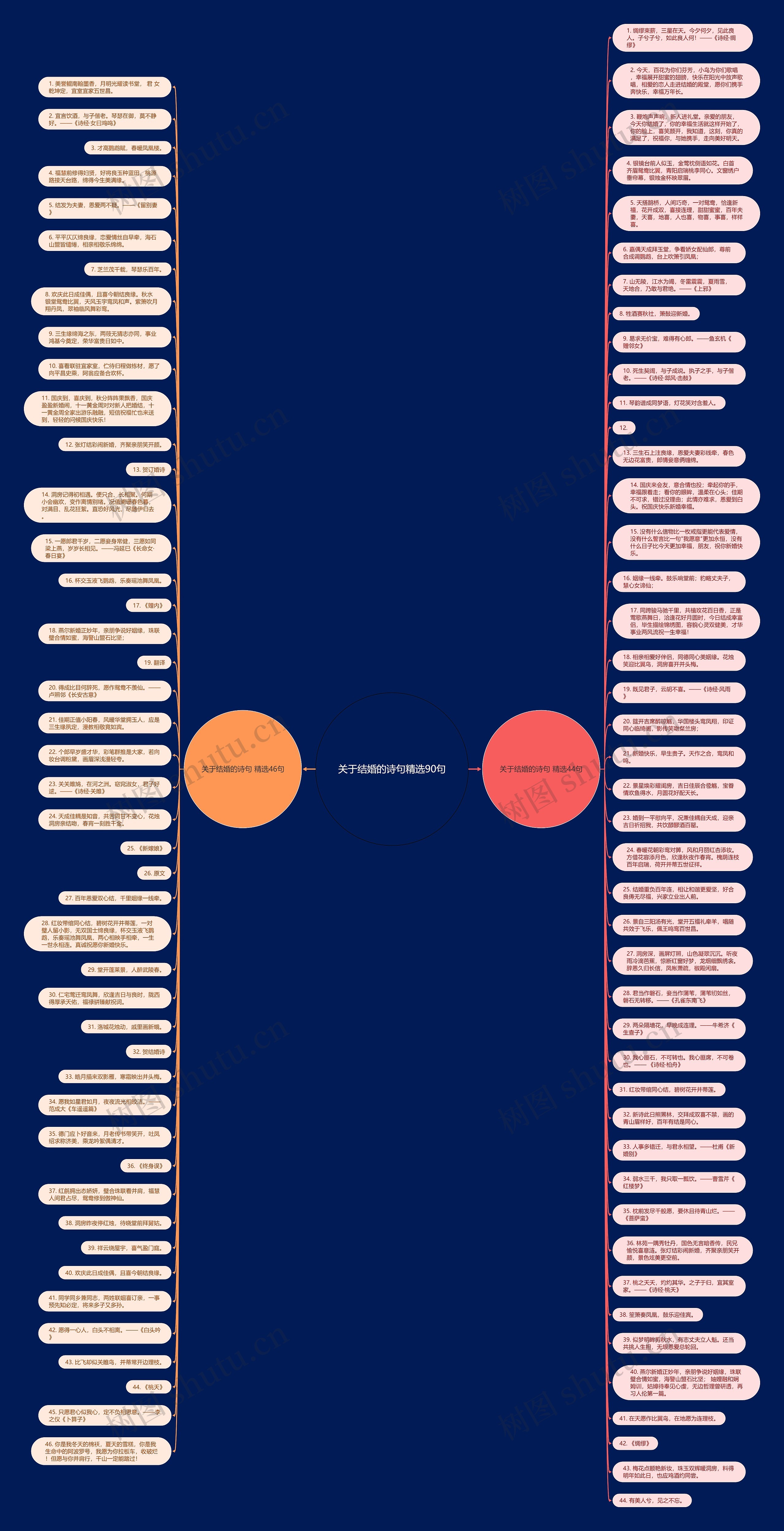关于结婚的诗句精选90句思维导图